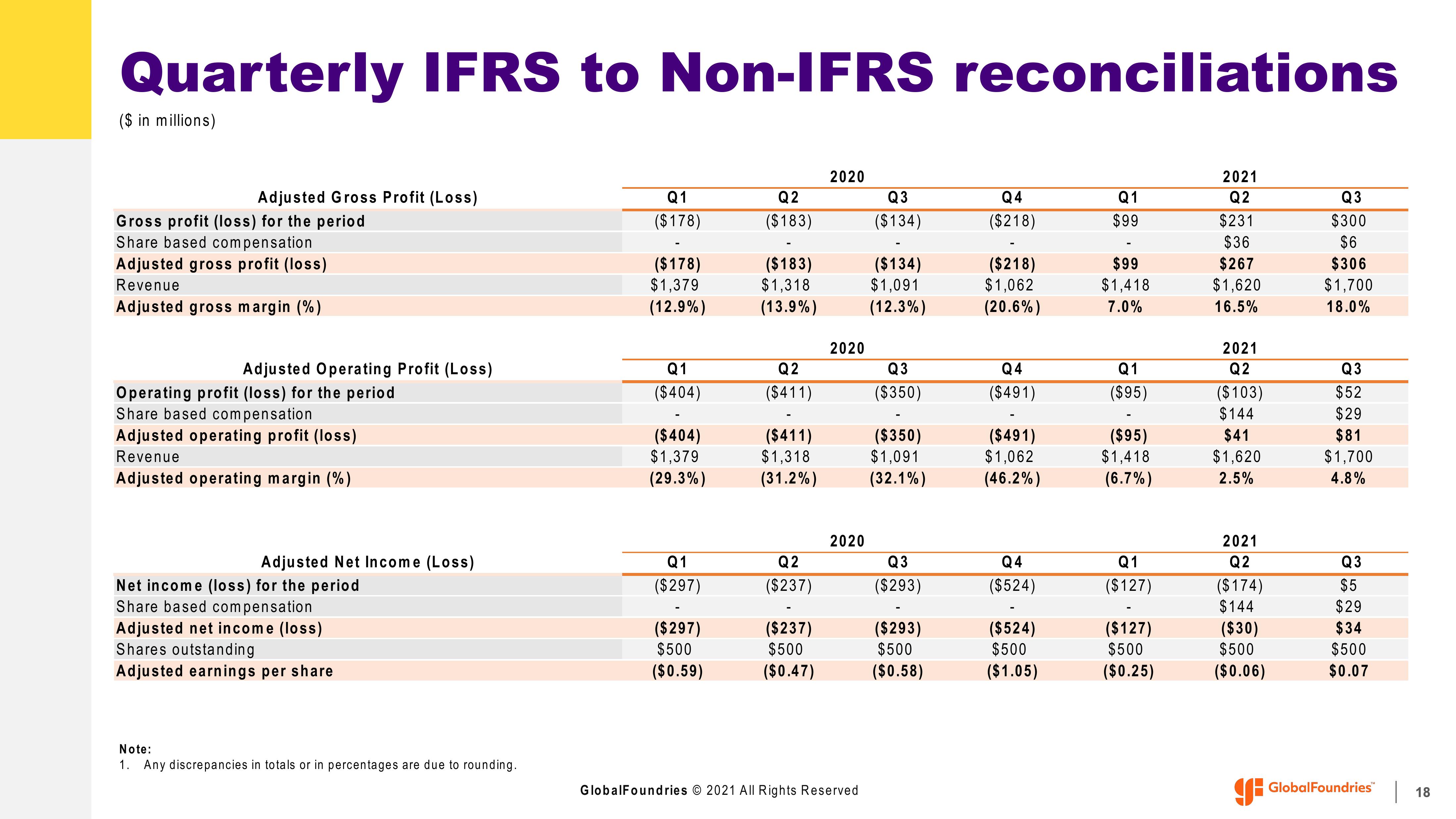 GlobalFoundries Results Presentation Deck slide image #18