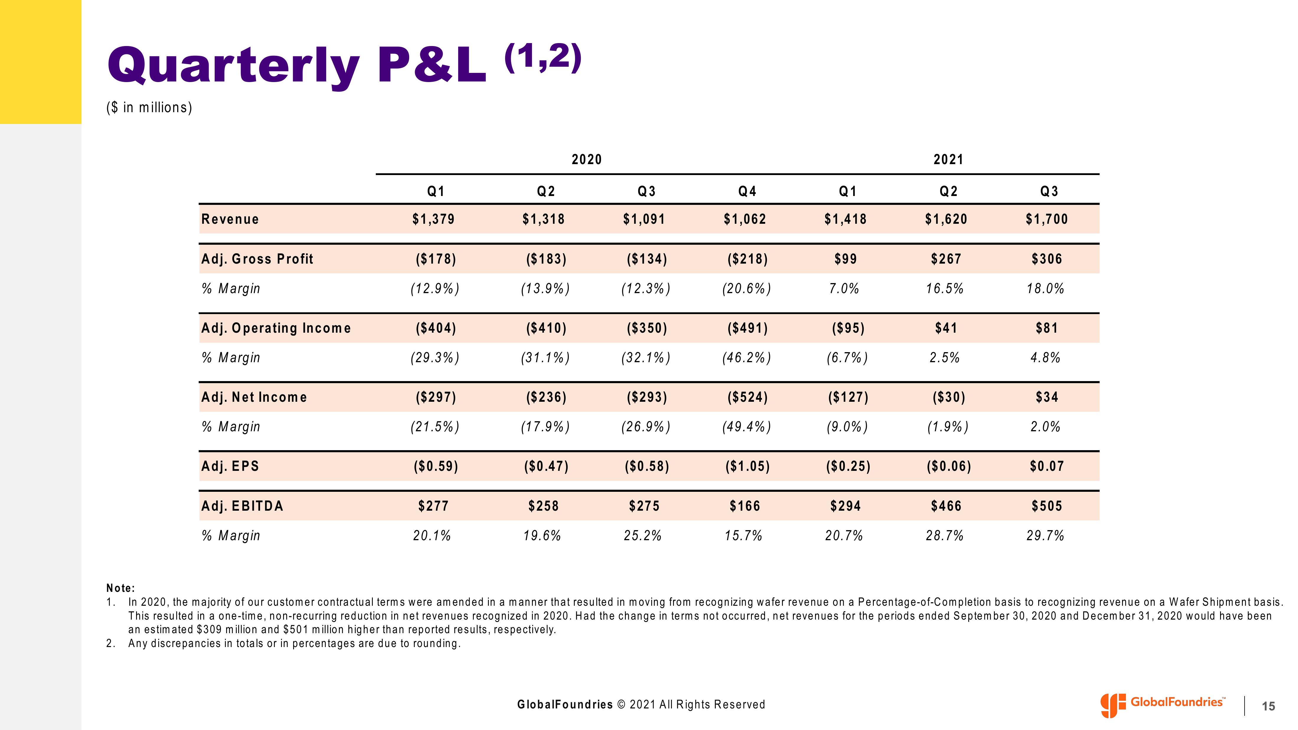 GlobalFoundries Results Presentation Deck slide image #15