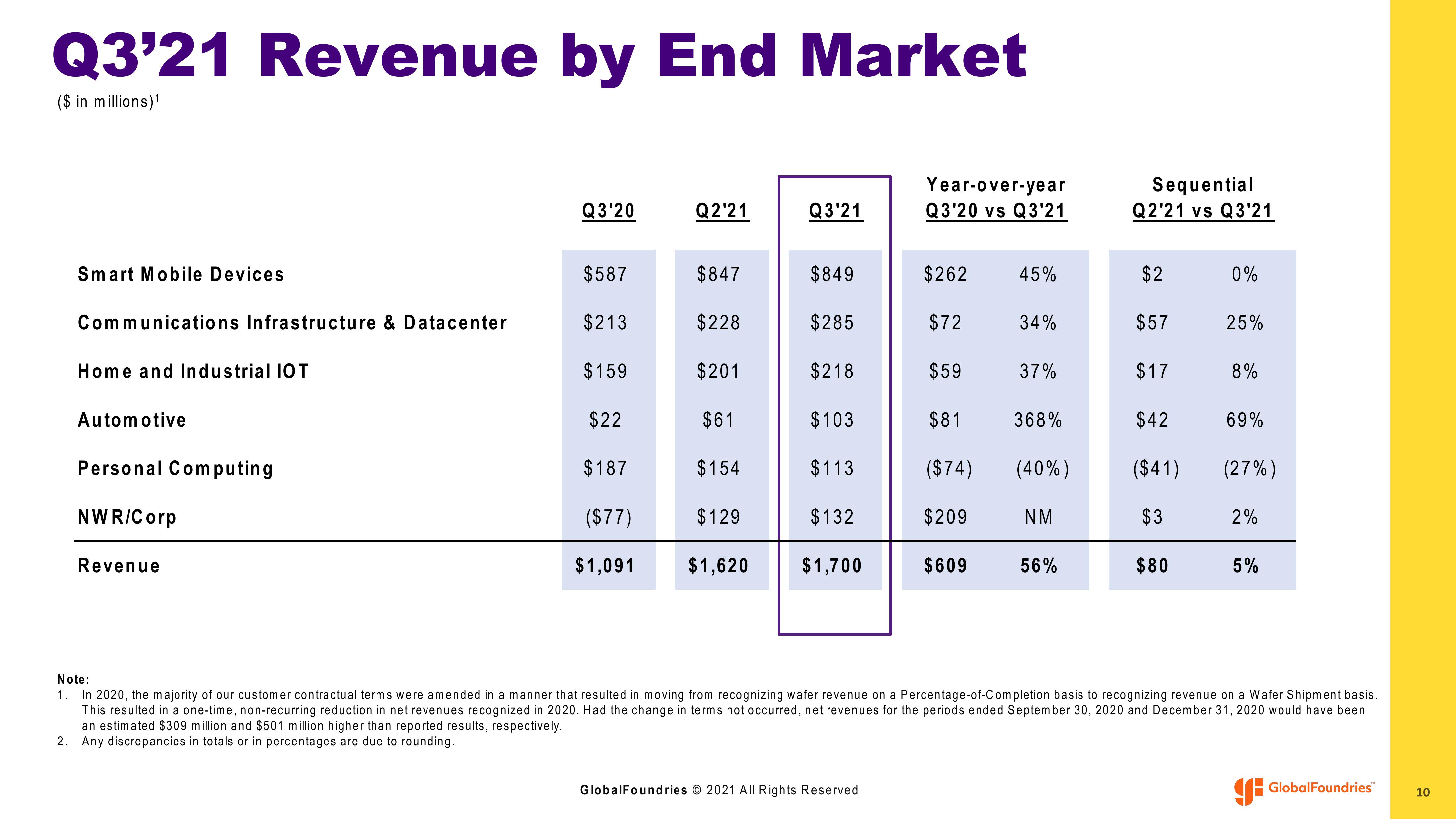 GlobalFoundries Results Presentation Deck slide image #10