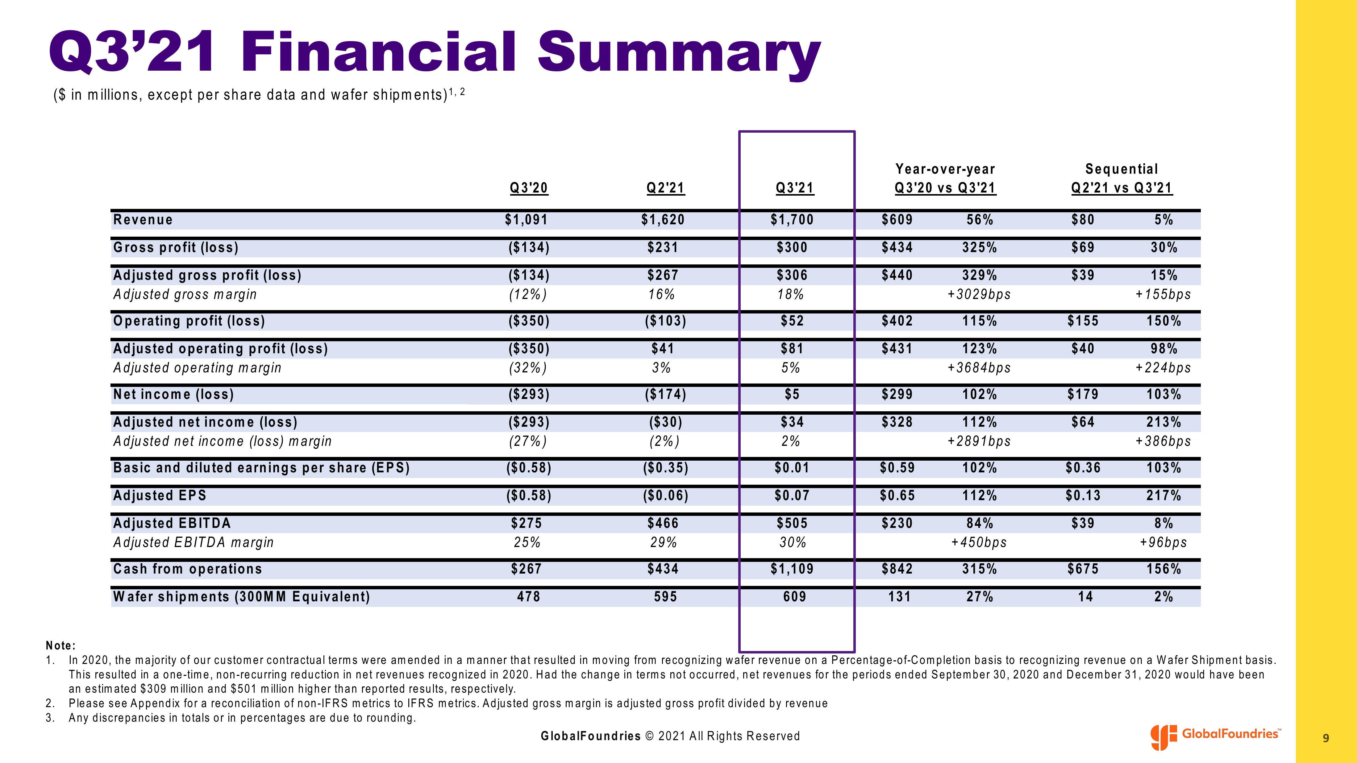 GlobalFoundries Results Presentation Deck slide image #9