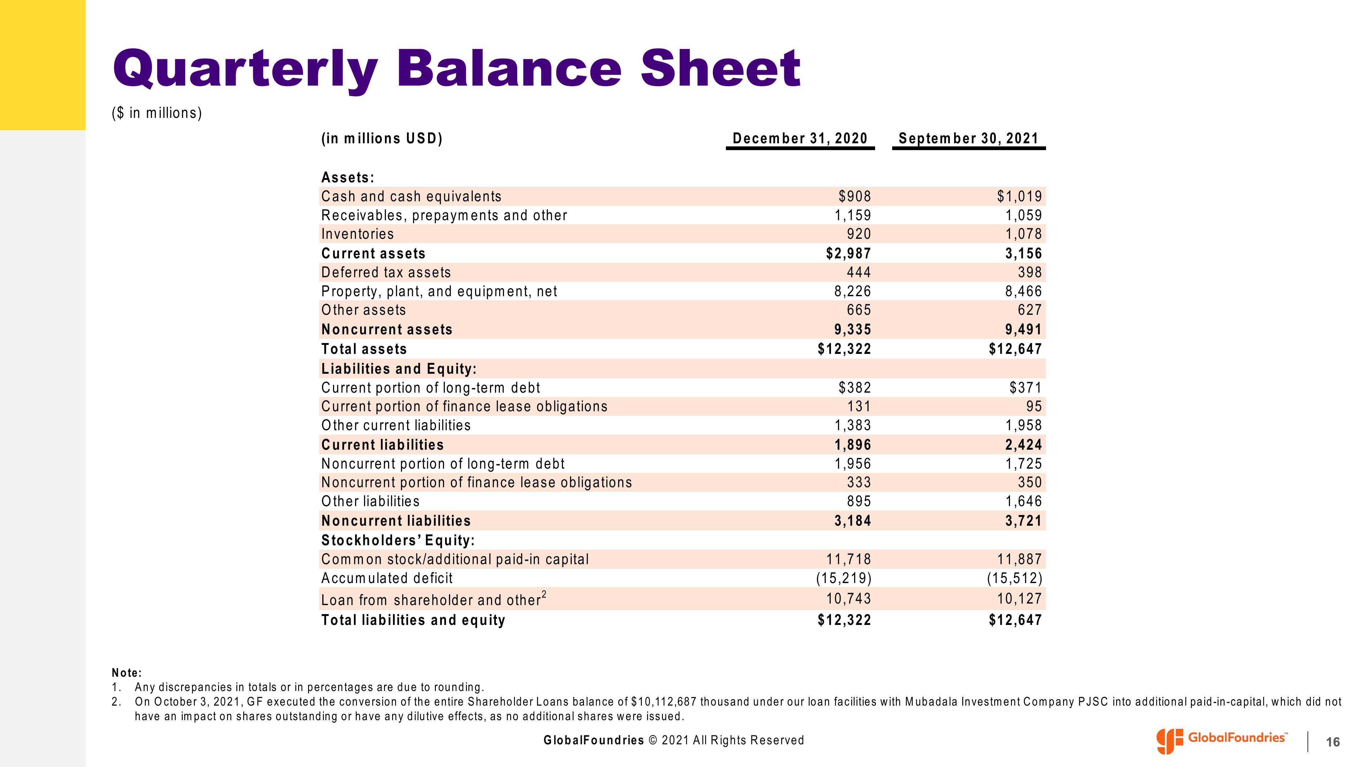 GlobalFoundries Results Presentation Deck slide image #16