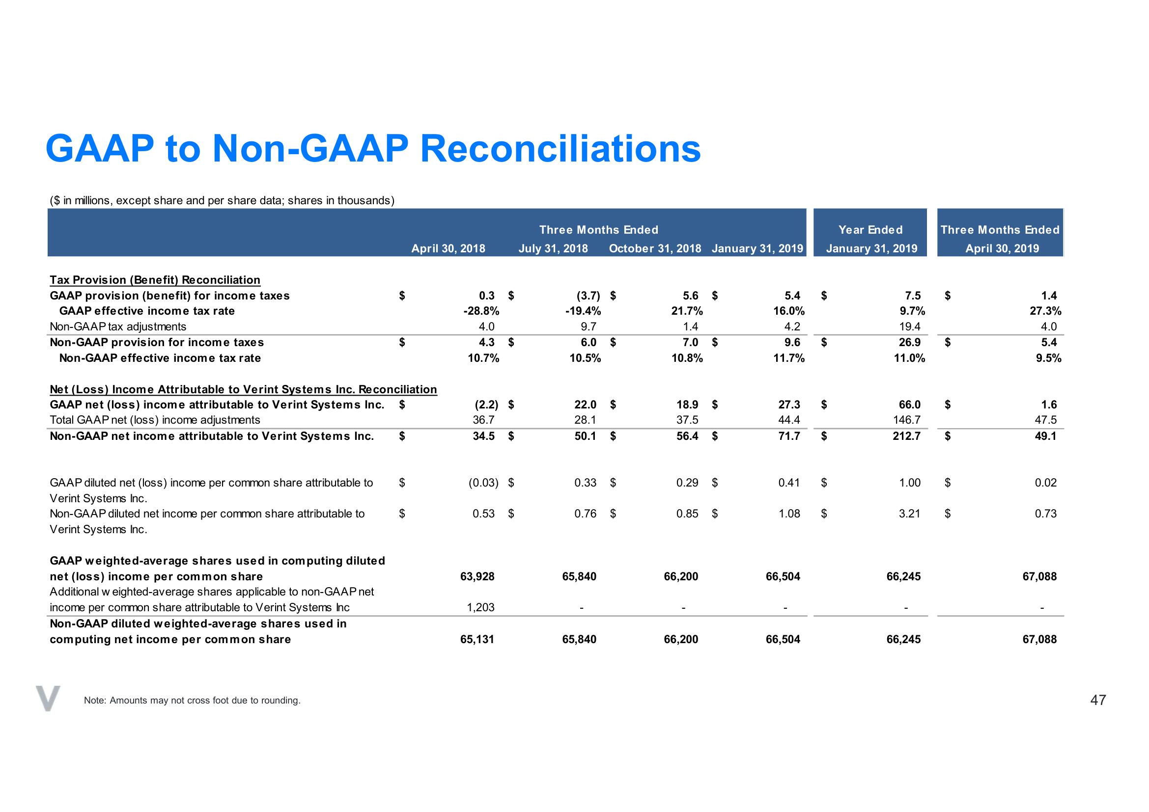 Verint SPAC Presentation Deck slide image #47