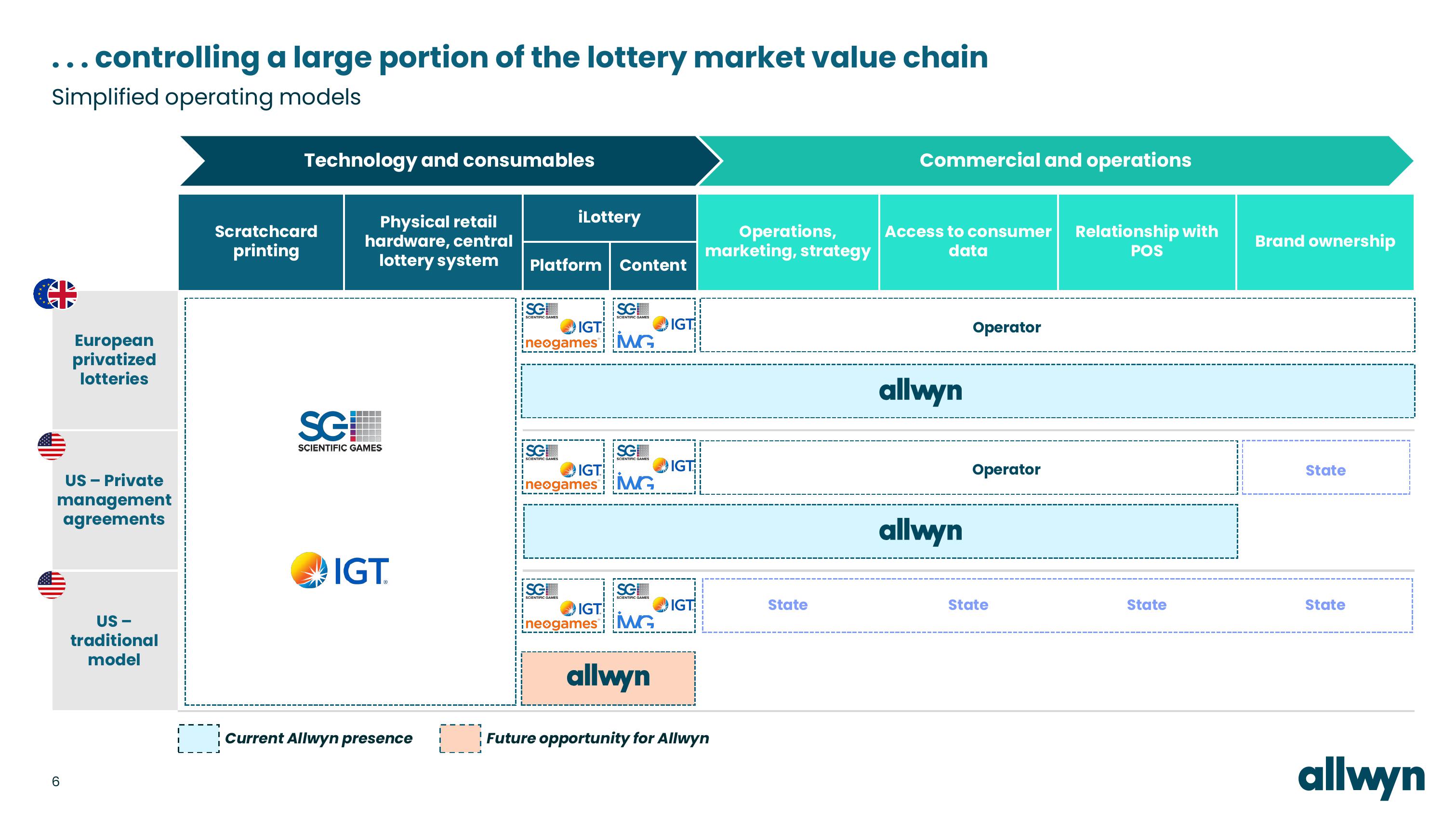 Allwyn Investor Update slide image #6