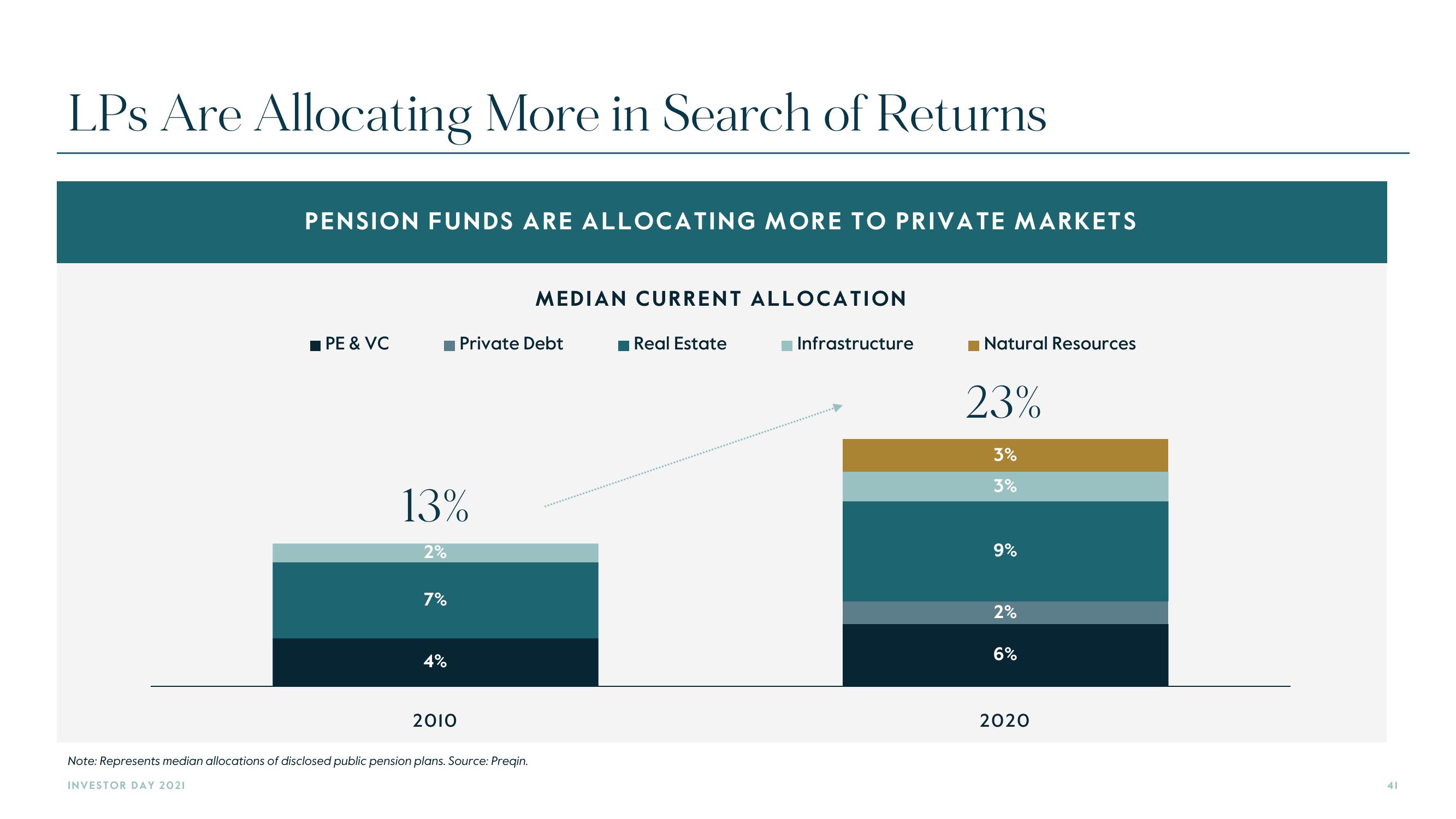 Carlyle Investor Day Presentation Deck slide image #41