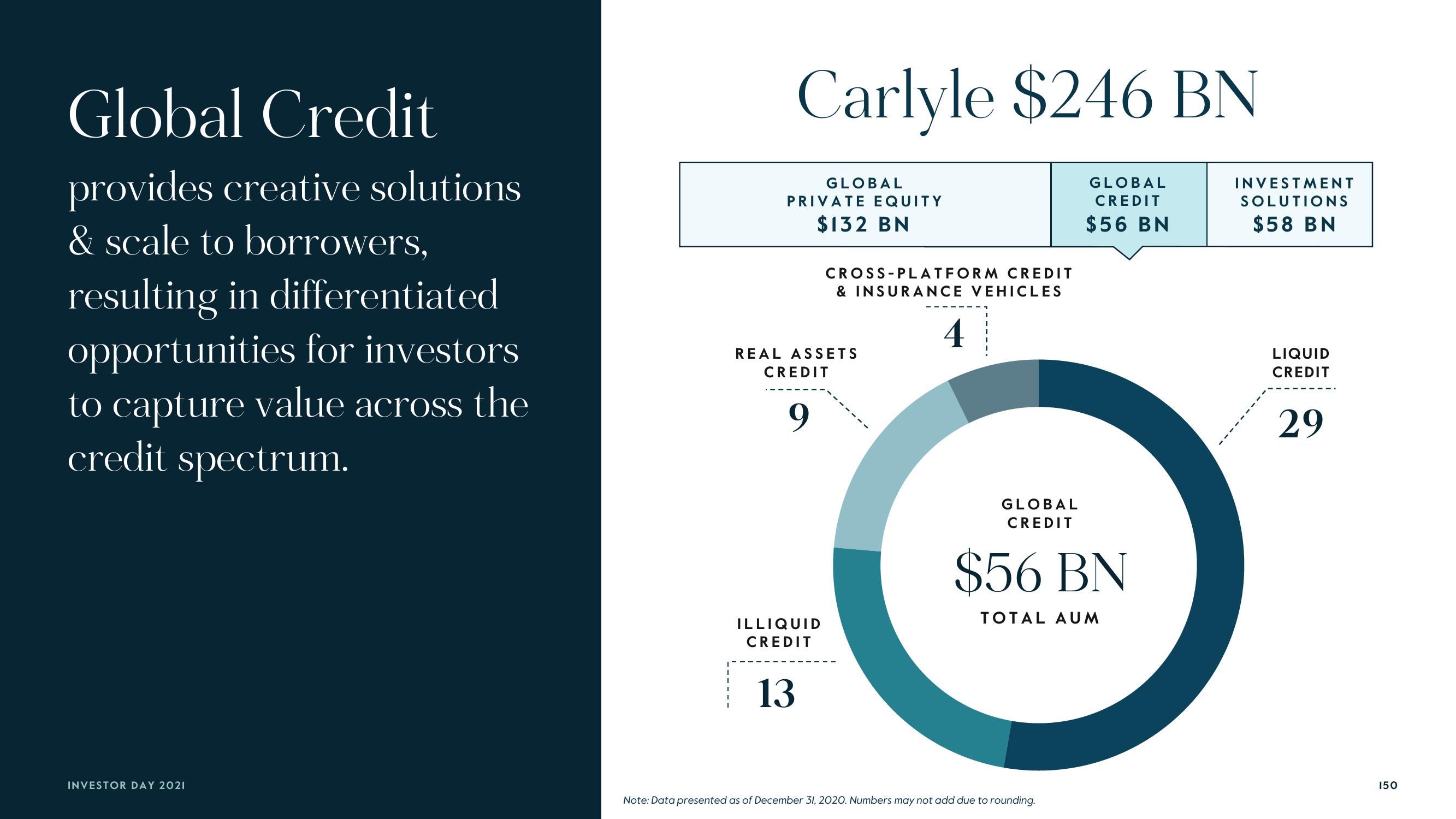 Carlyle Investor Day Presentation Deck slide image #150