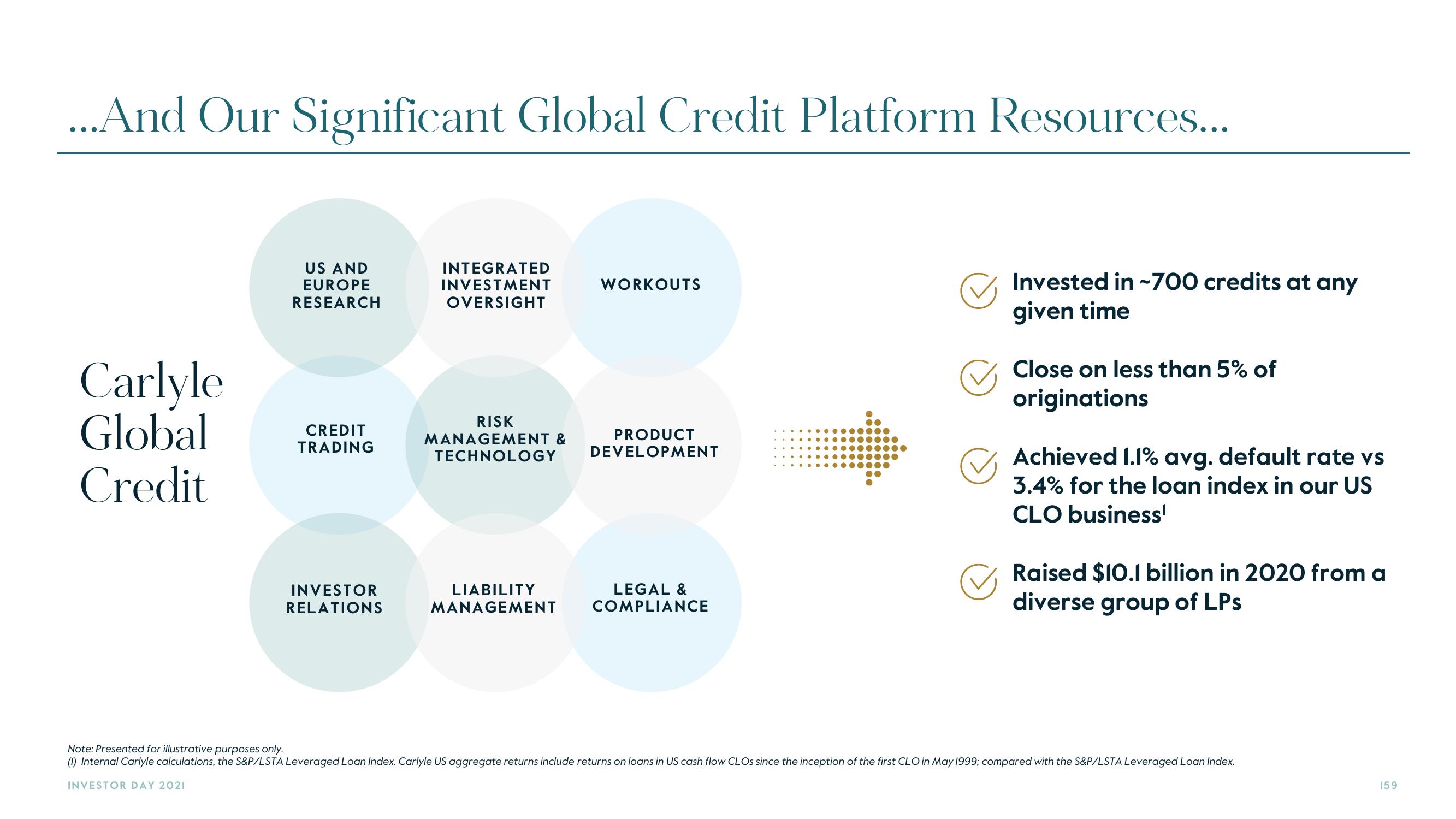 Carlyle Investor Day Presentation Deck slide image #159