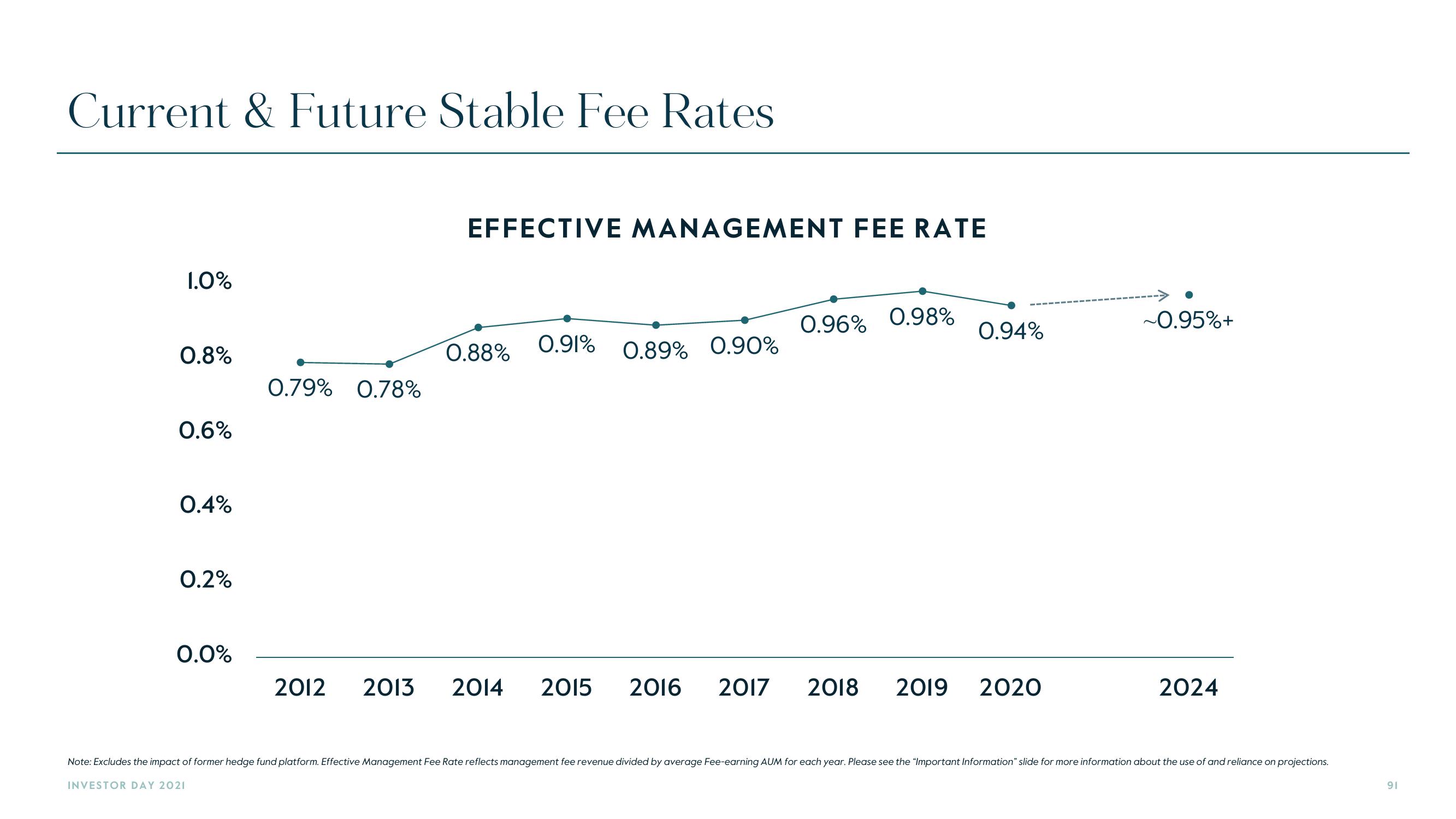 Carlyle Investor Day Presentation Deck slide image #91