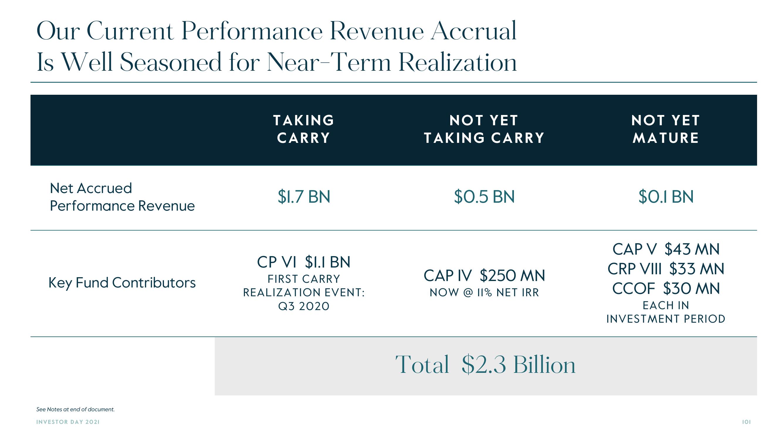 Carlyle Investor Day Presentation Deck slide image #101