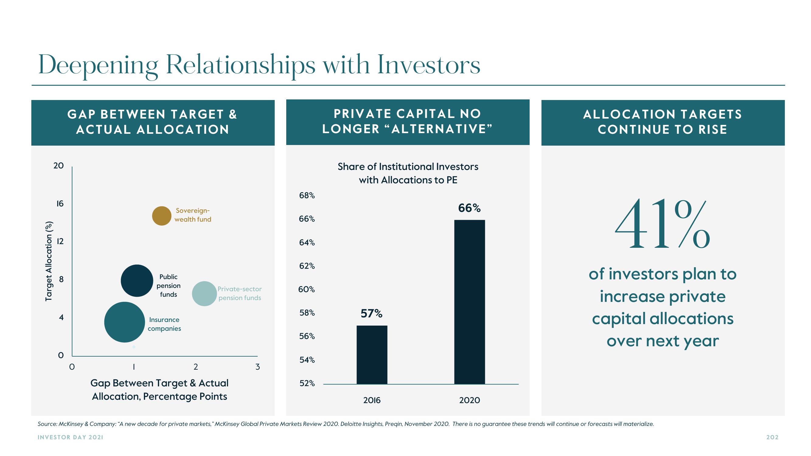 Carlyle Investor Day Presentation Deck slide image #202