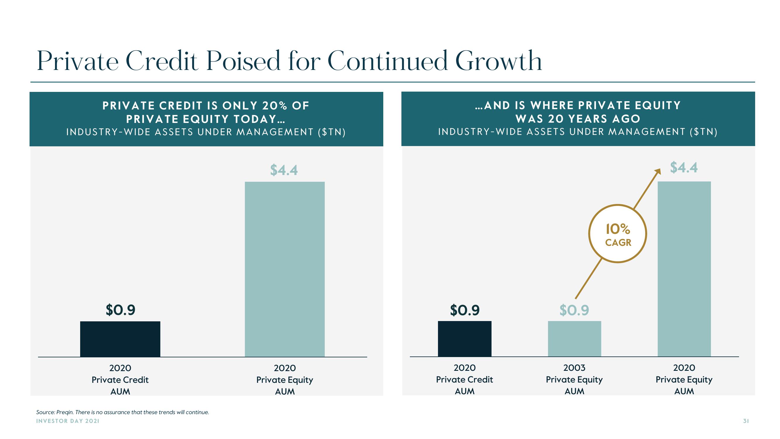 Carlyle Investor Day Presentation Deck slide image #31