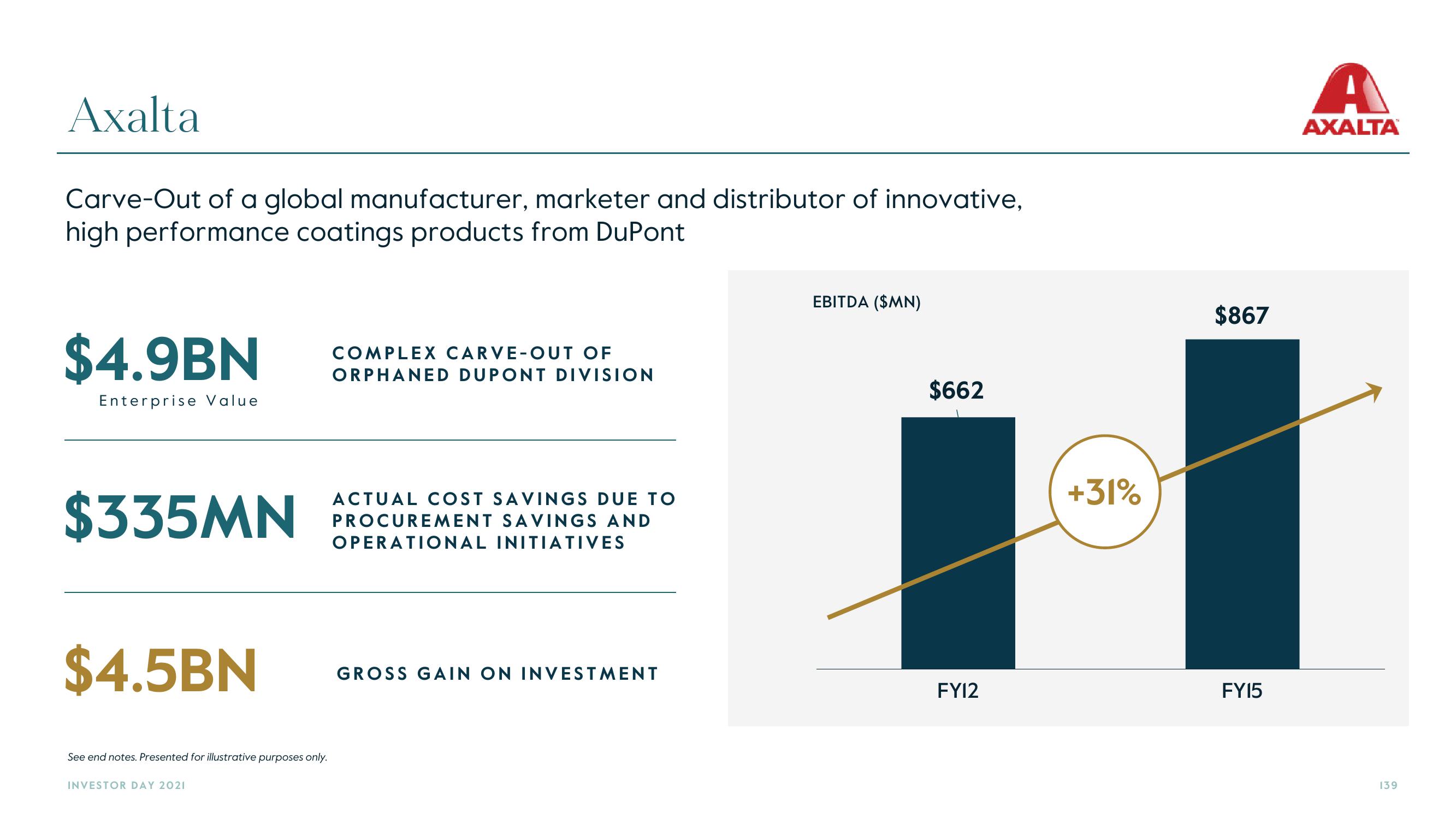 Carlyle Investor Day Presentation Deck slide image #139