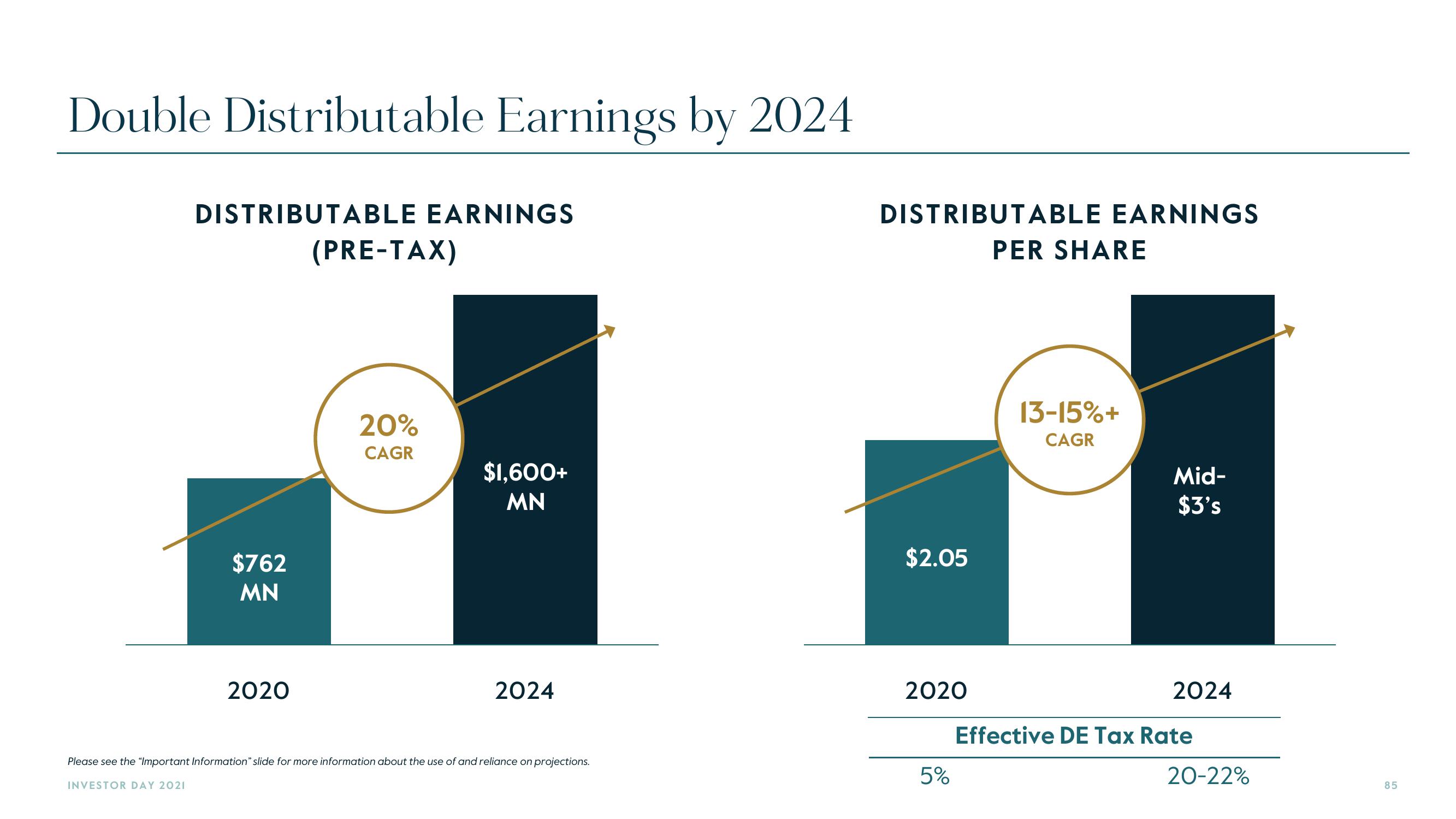 Carlyle Investor Day Presentation Deck slide image #85