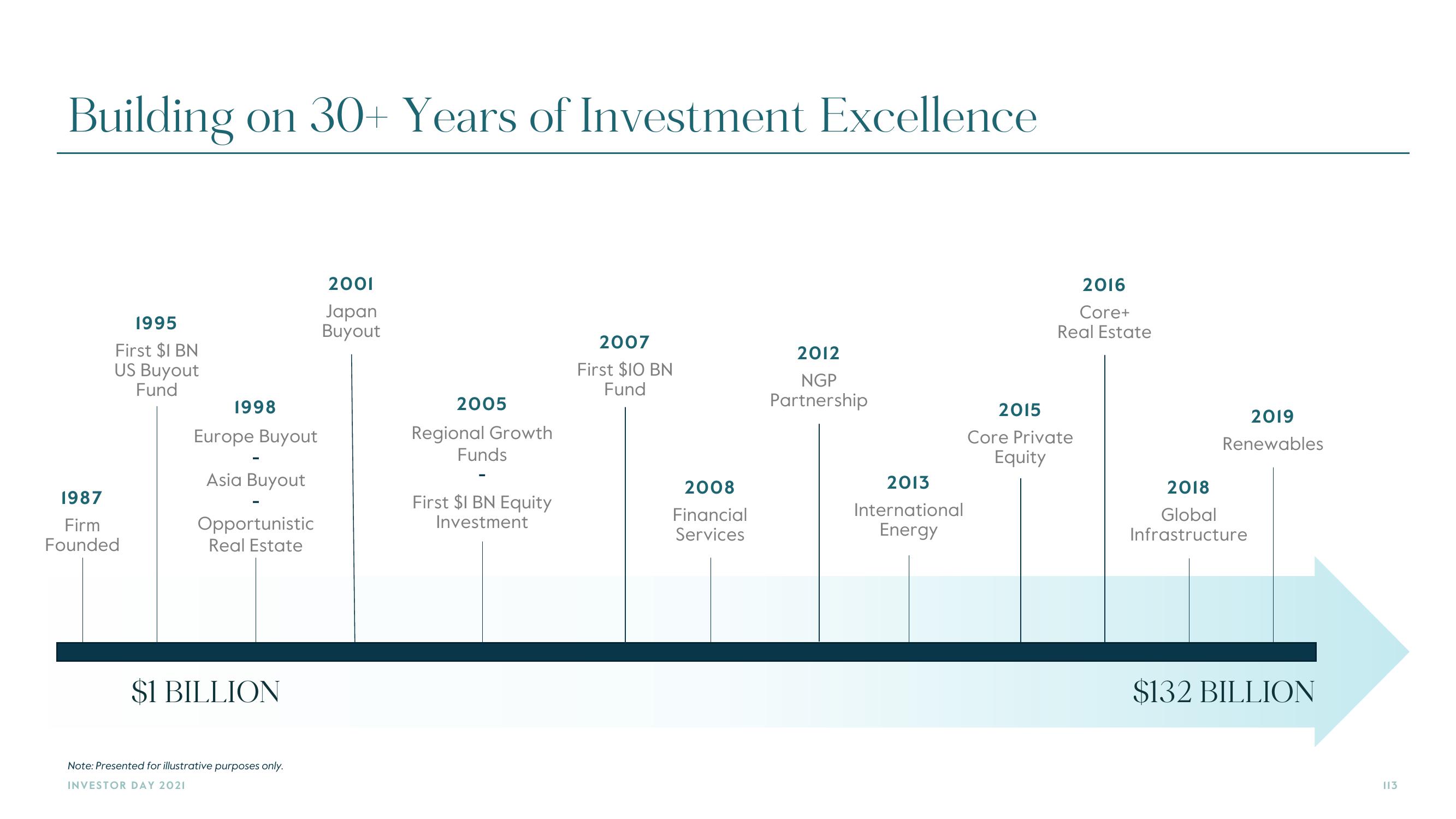 Carlyle Investor Day Presentation Deck slide image #113