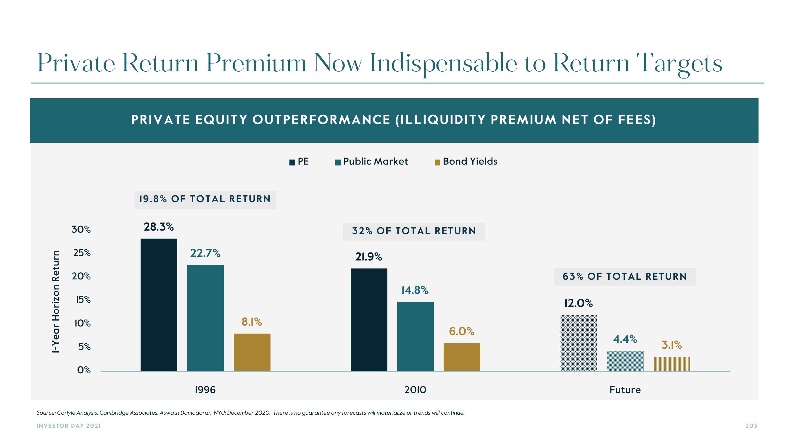 Carlyle Investor Day Presentation Deck slide image #203