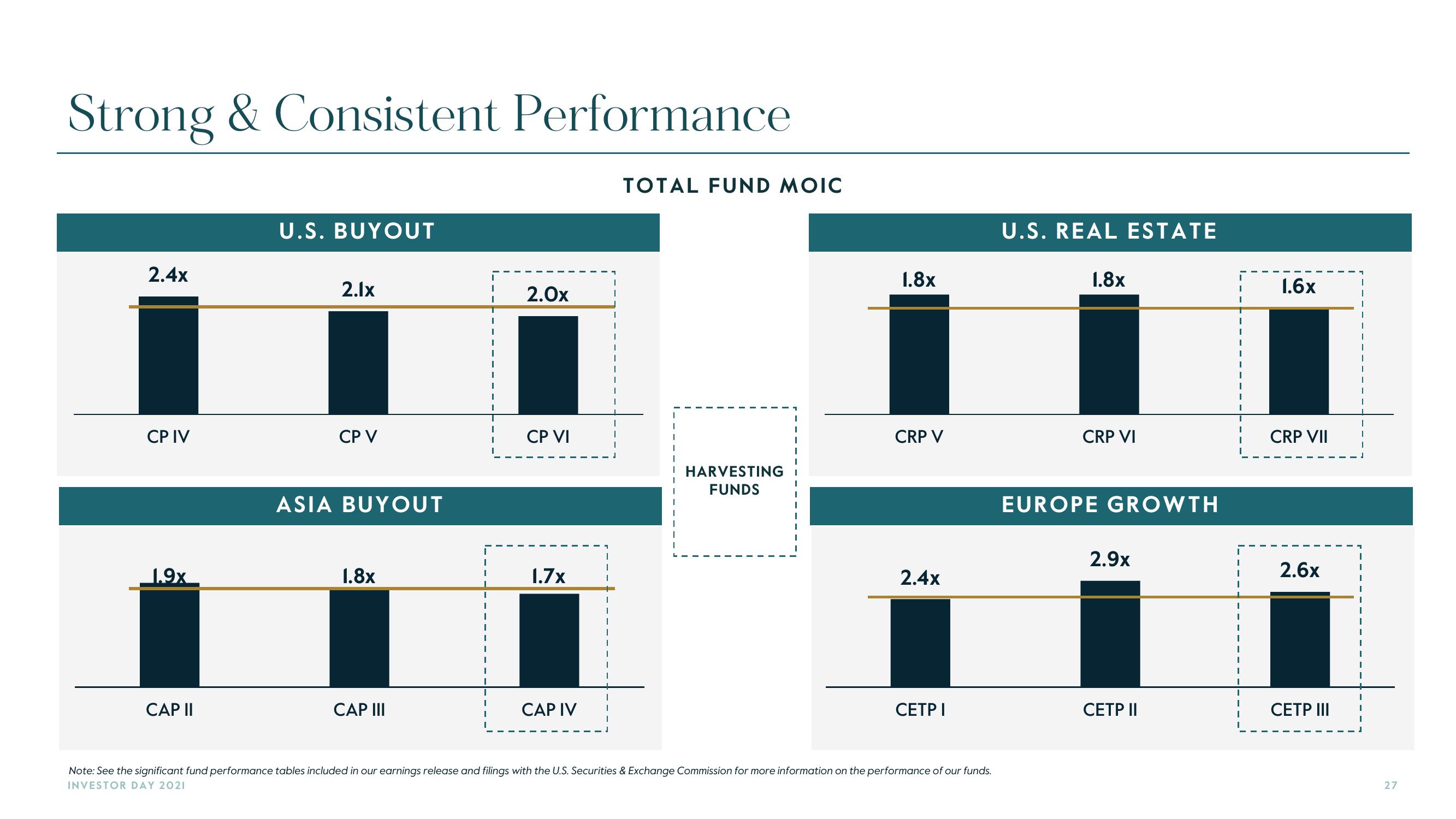 Carlyle Investor Day Presentation Deck slide image #27