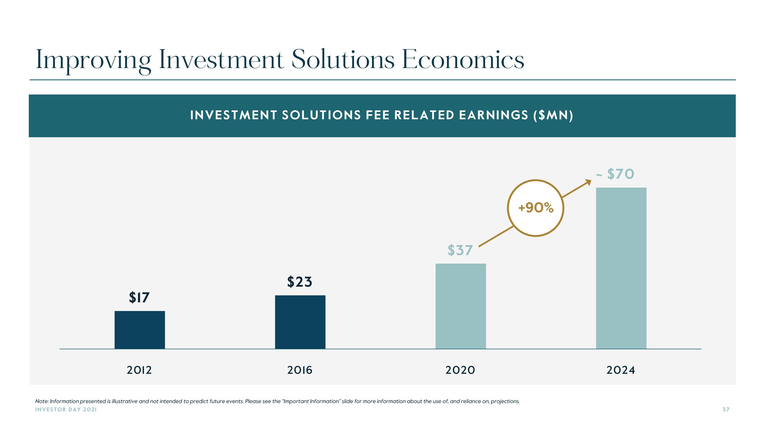 Carlyle Investor Day Presentation Deck slide image #37