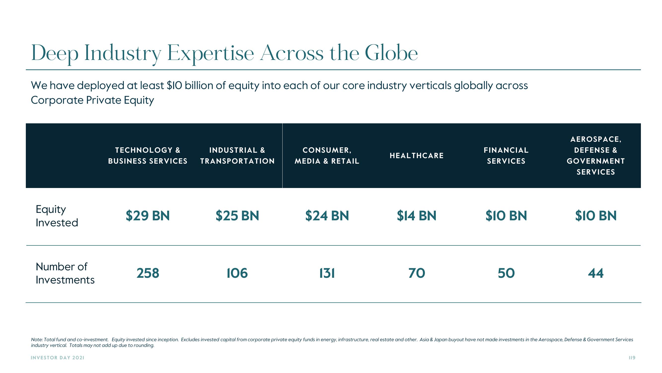 Carlyle Investor Day Presentation Deck slide image #119