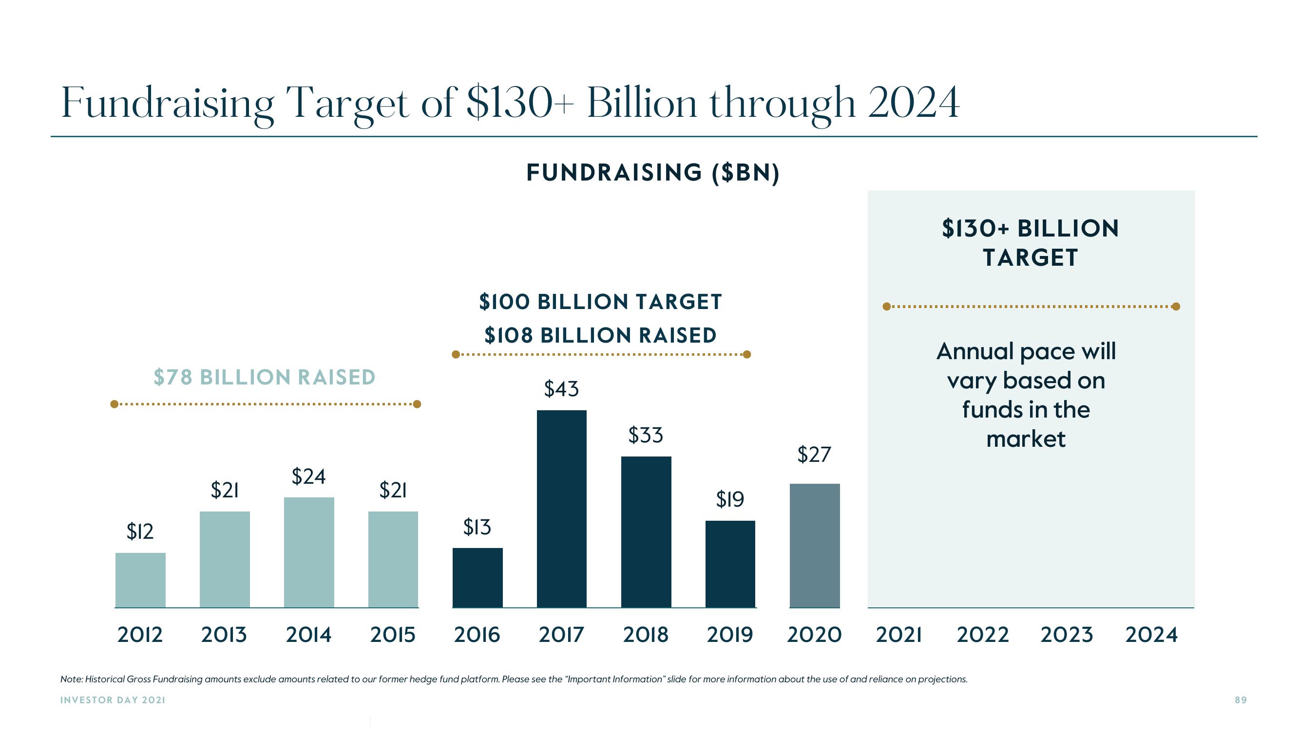 Carlyle Investor Day Presentation Deck slide image #89