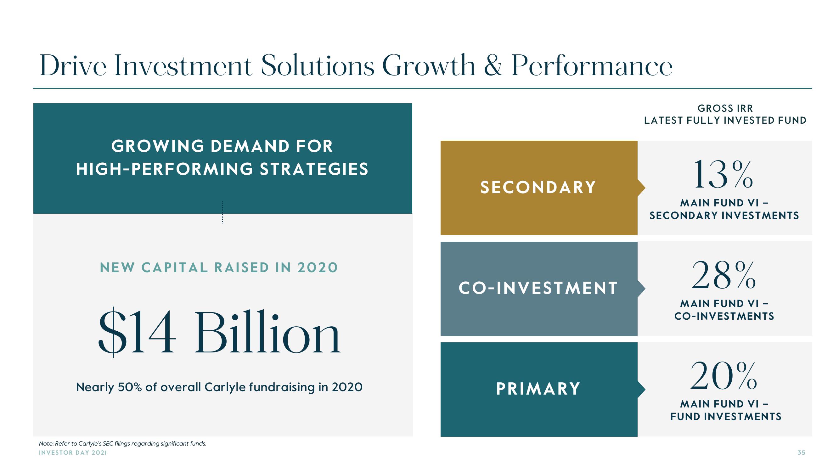 Carlyle Investor Day Presentation Deck slide image #35