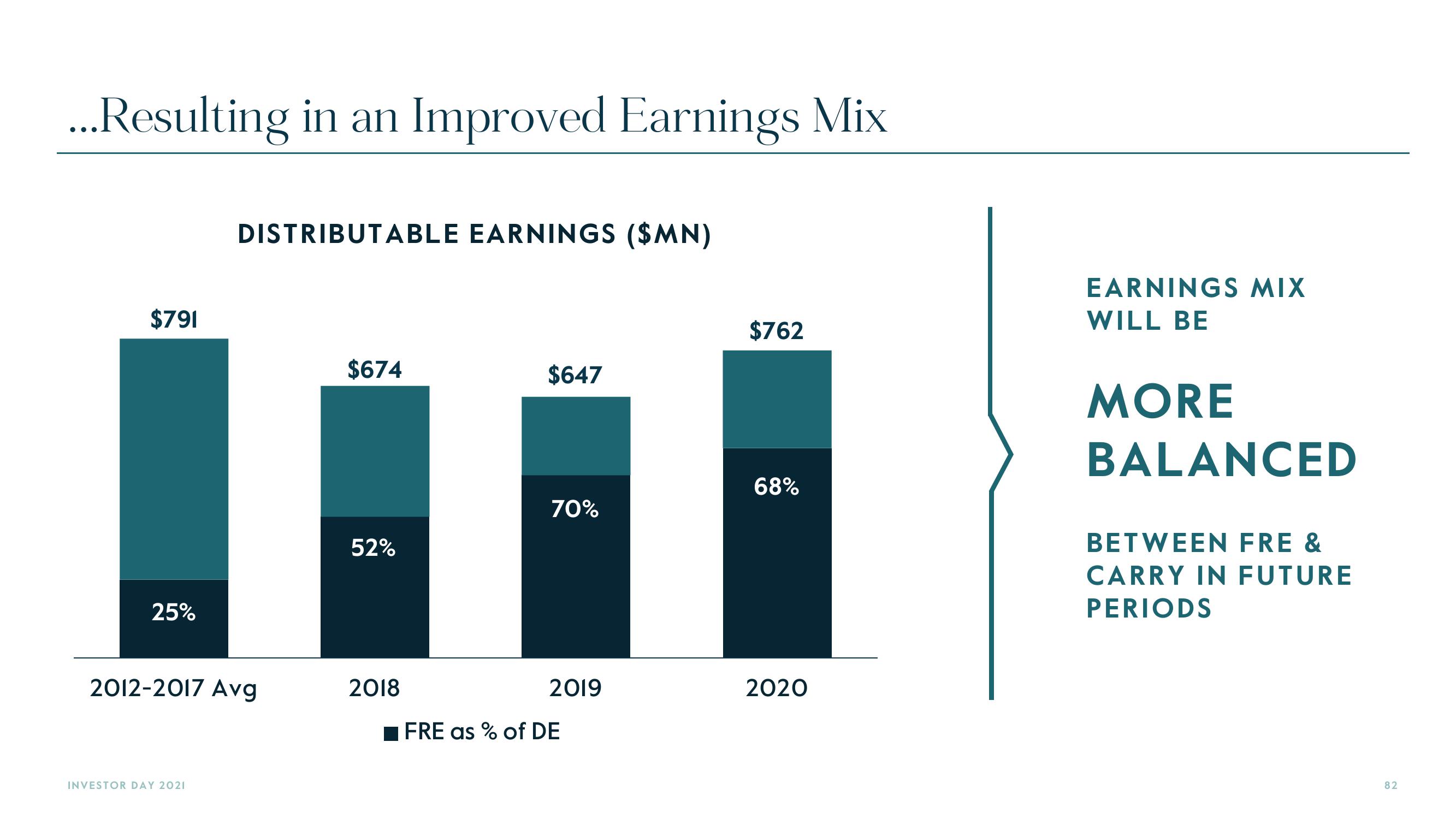 Carlyle Investor Day Presentation Deck slide image #82