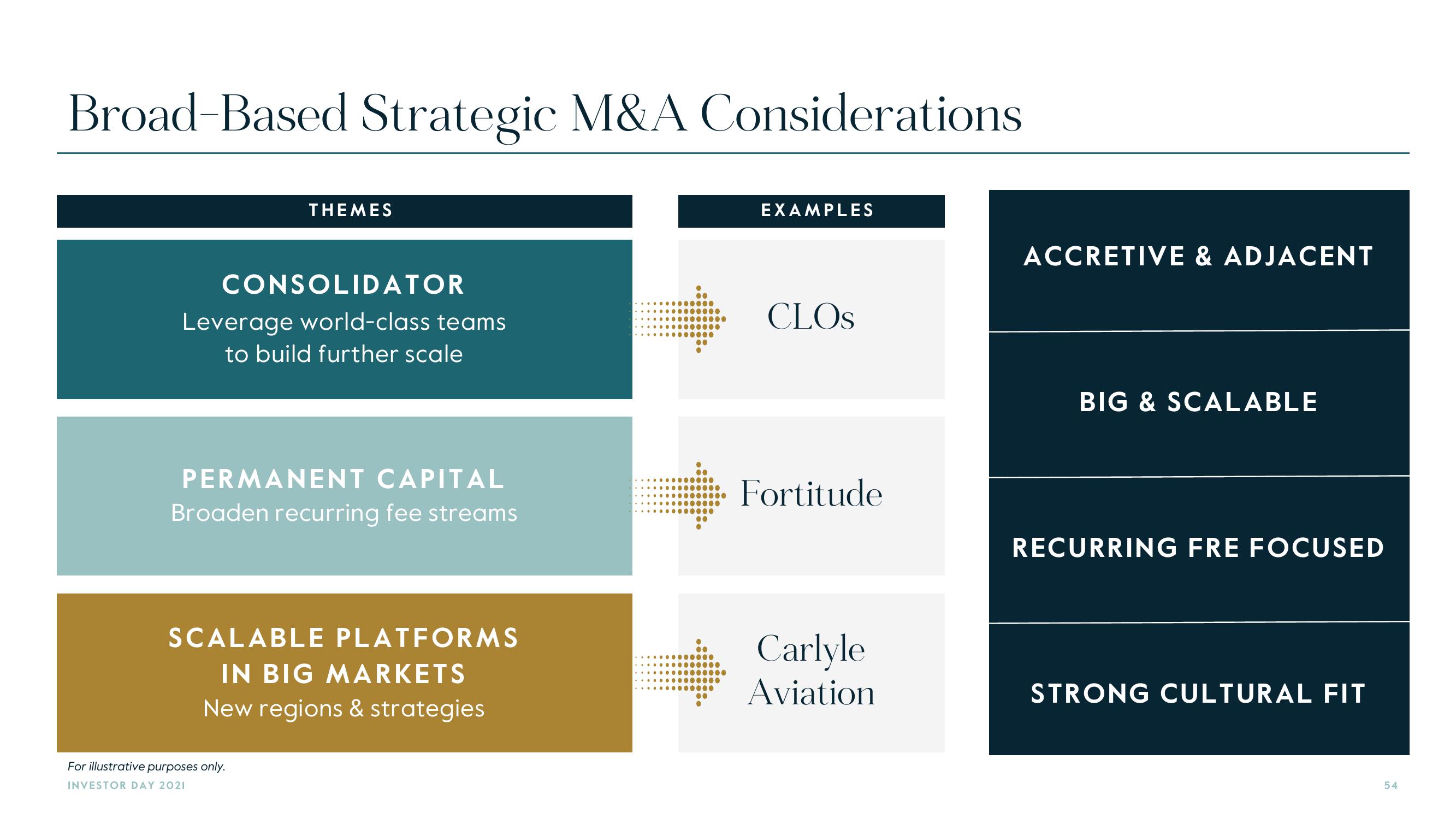 Carlyle Investor Day Presentation Deck slide image #54