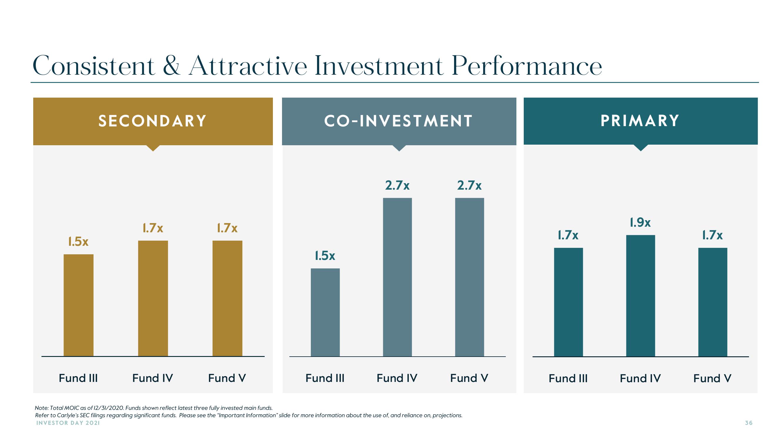 Carlyle Investor Day Presentation Deck slide image #36