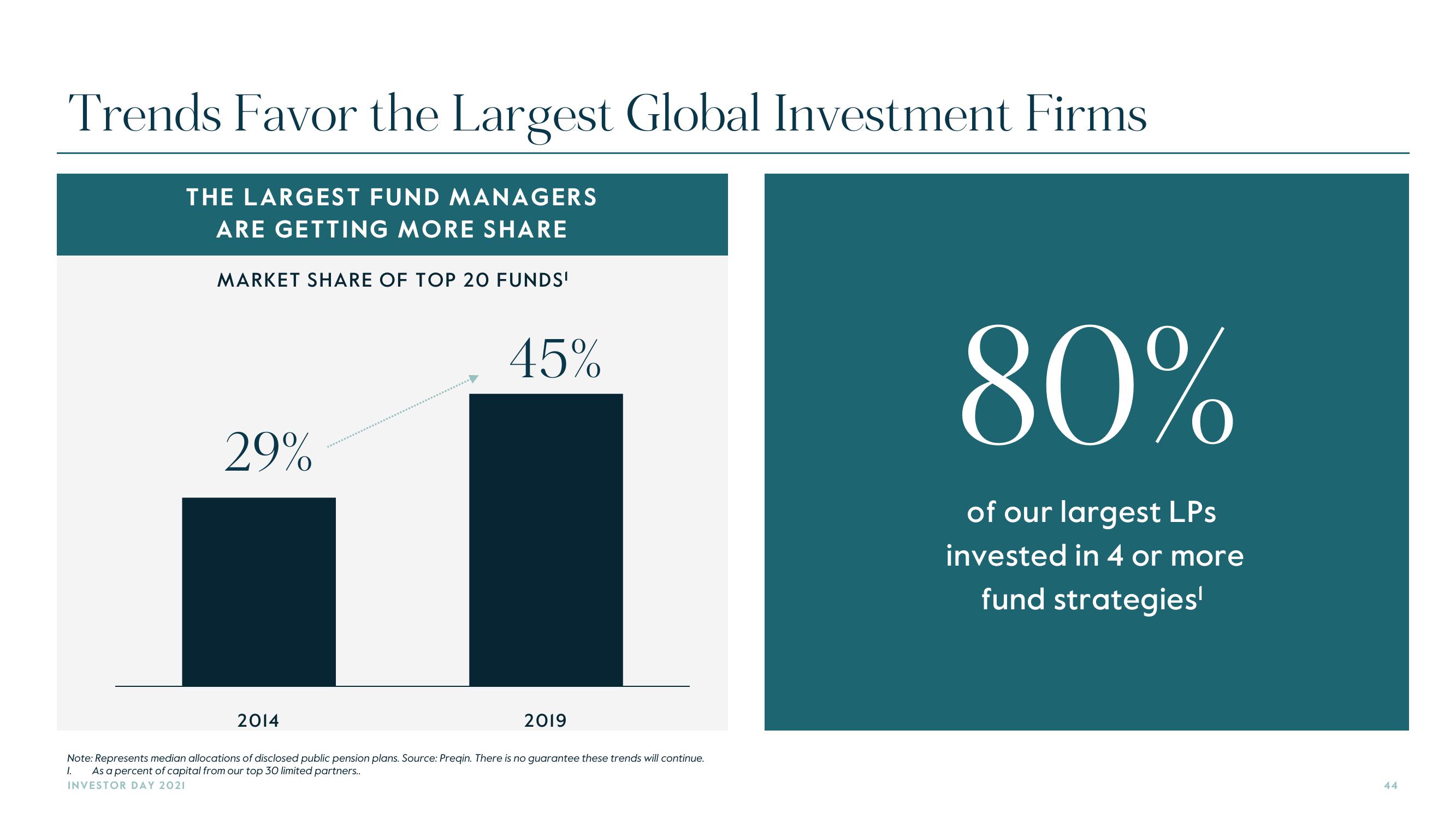 Carlyle Investor Day Presentation Deck slide image #44