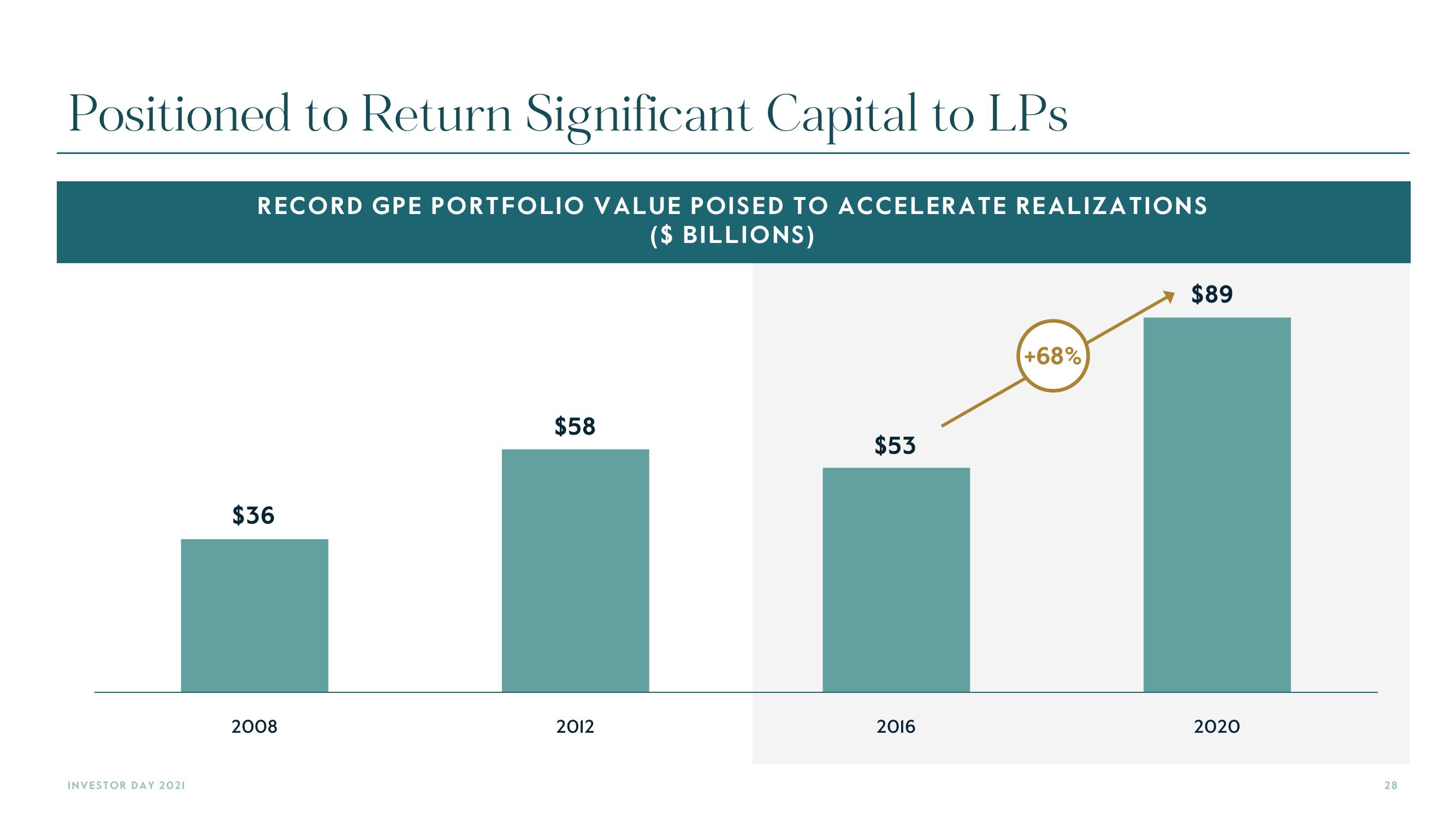 Carlyle Investor Day Presentation Deck slide image #28