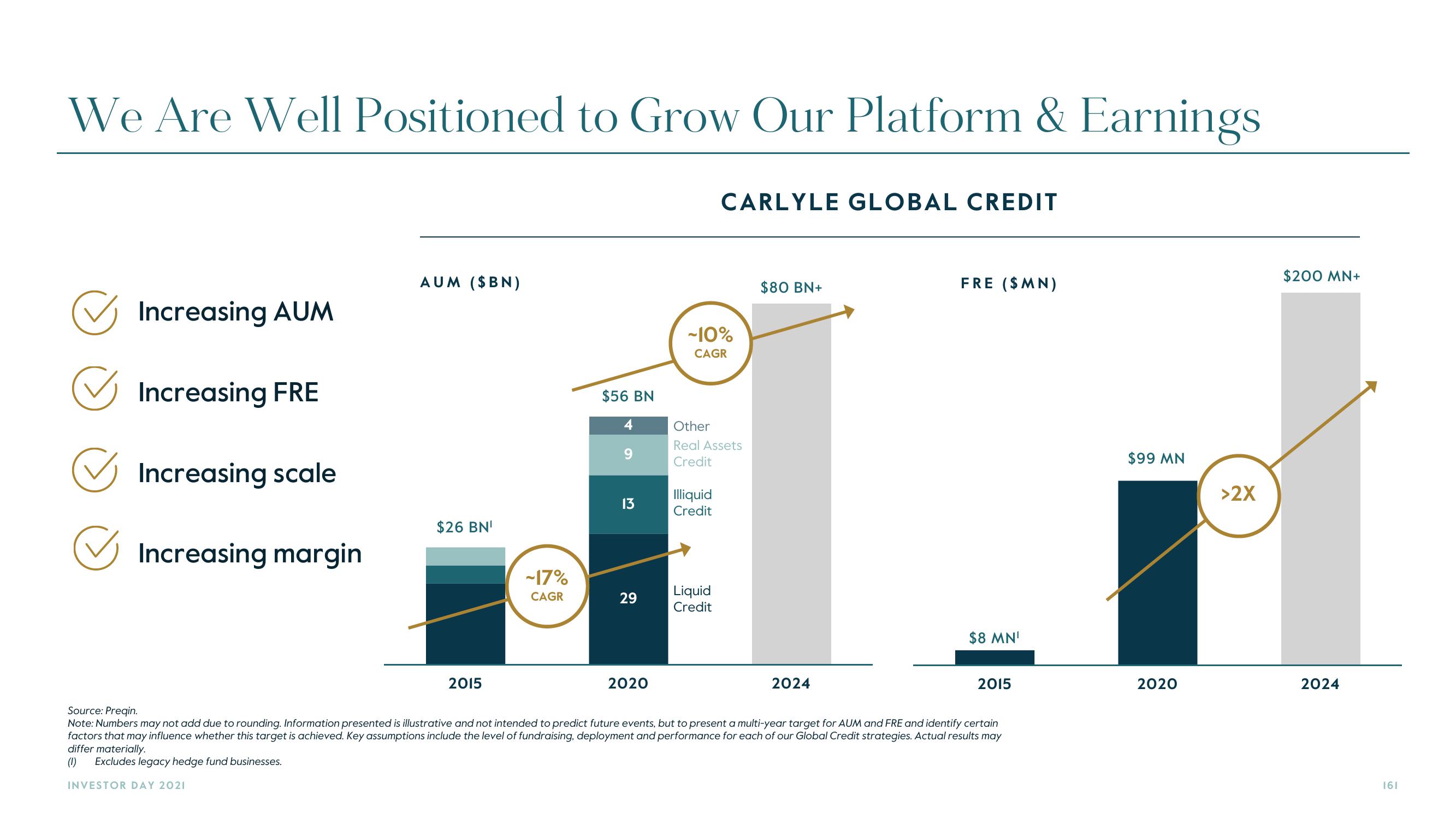 Carlyle Investor Day Presentation Deck slide image #161