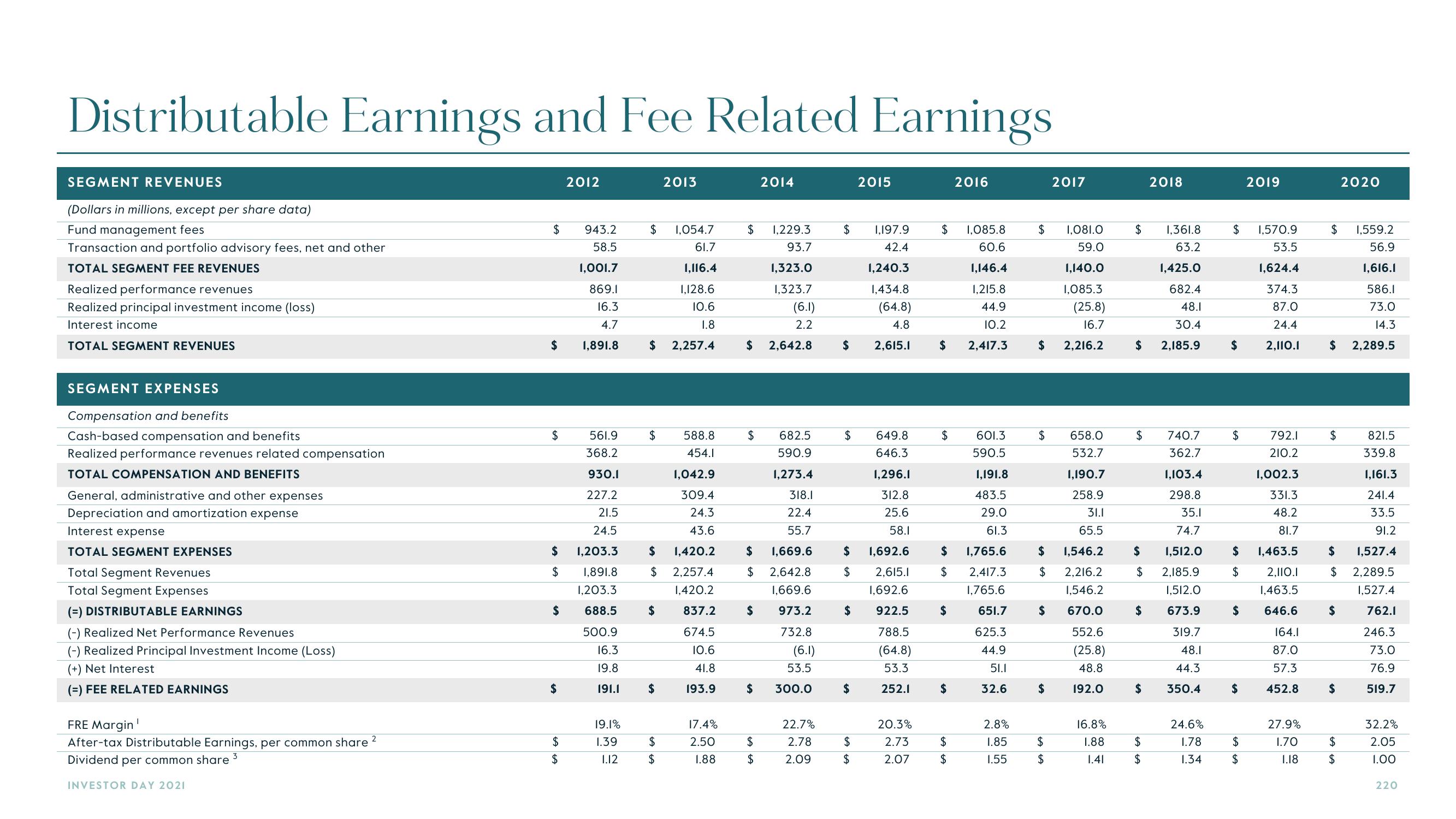 Carlyle Investor Day Presentation Deck slide image #220