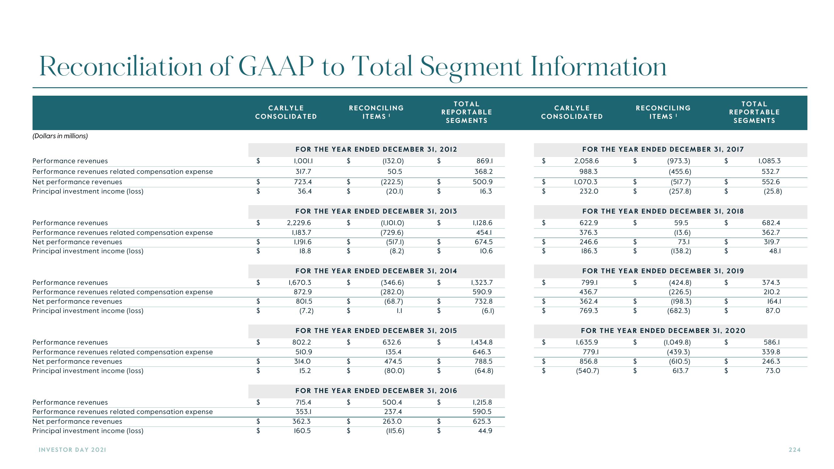 Carlyle Investor Day Presentation Deck slide image #224