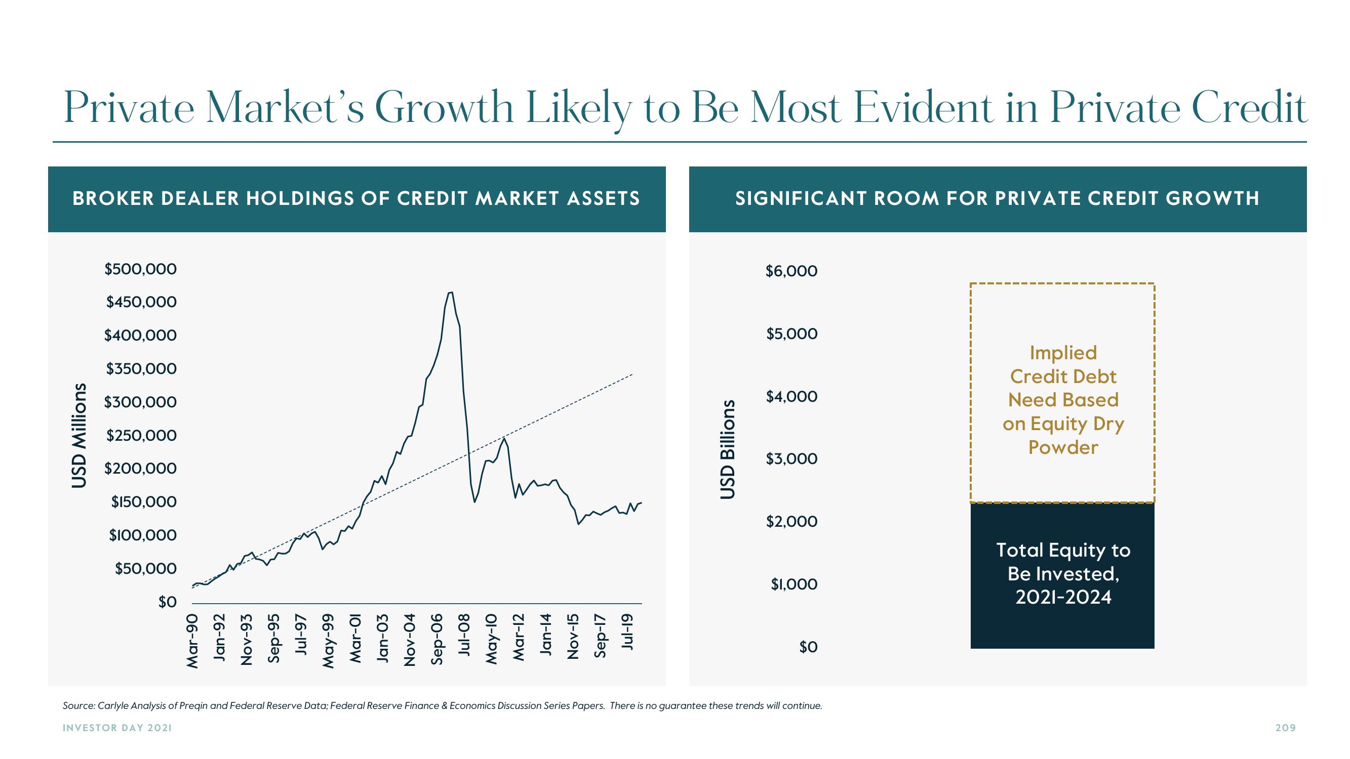 Carlyle Investor Day Presentation Deck slide image #209