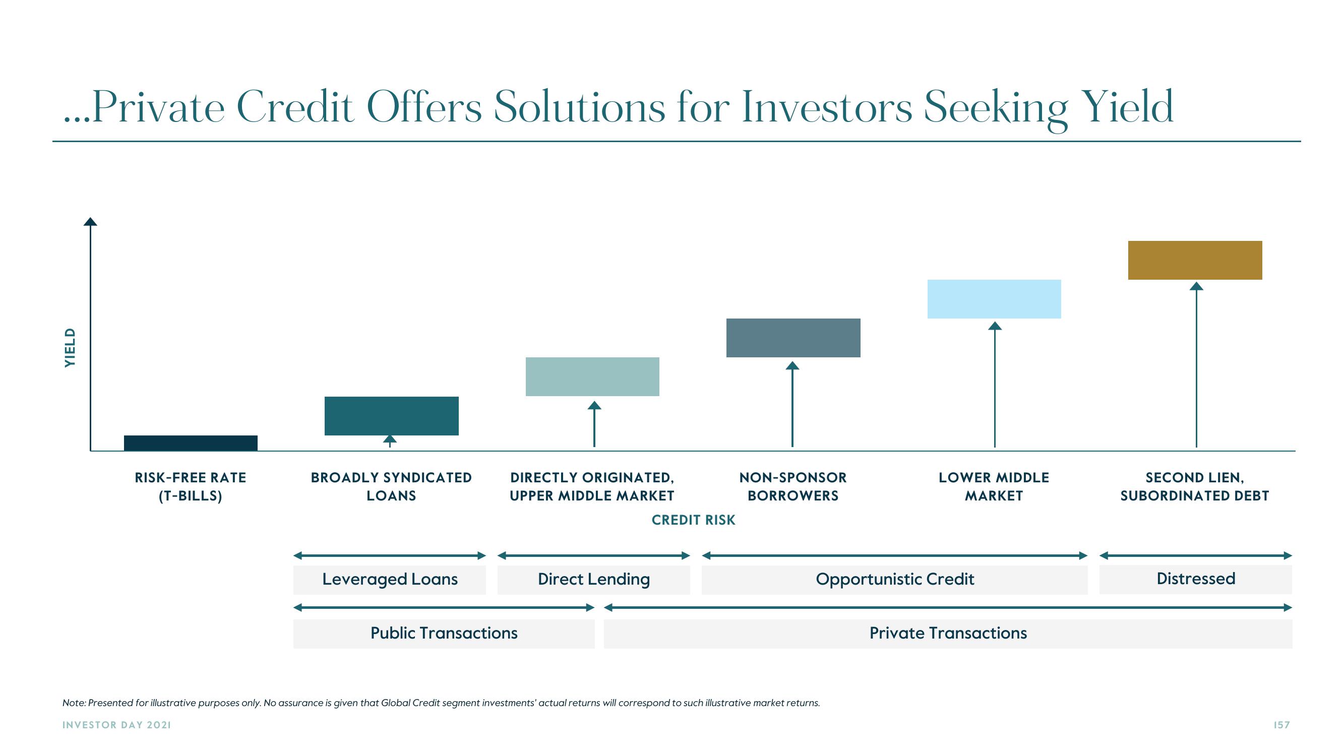 Carlyle Investor Day Presentation Deck slide image #157