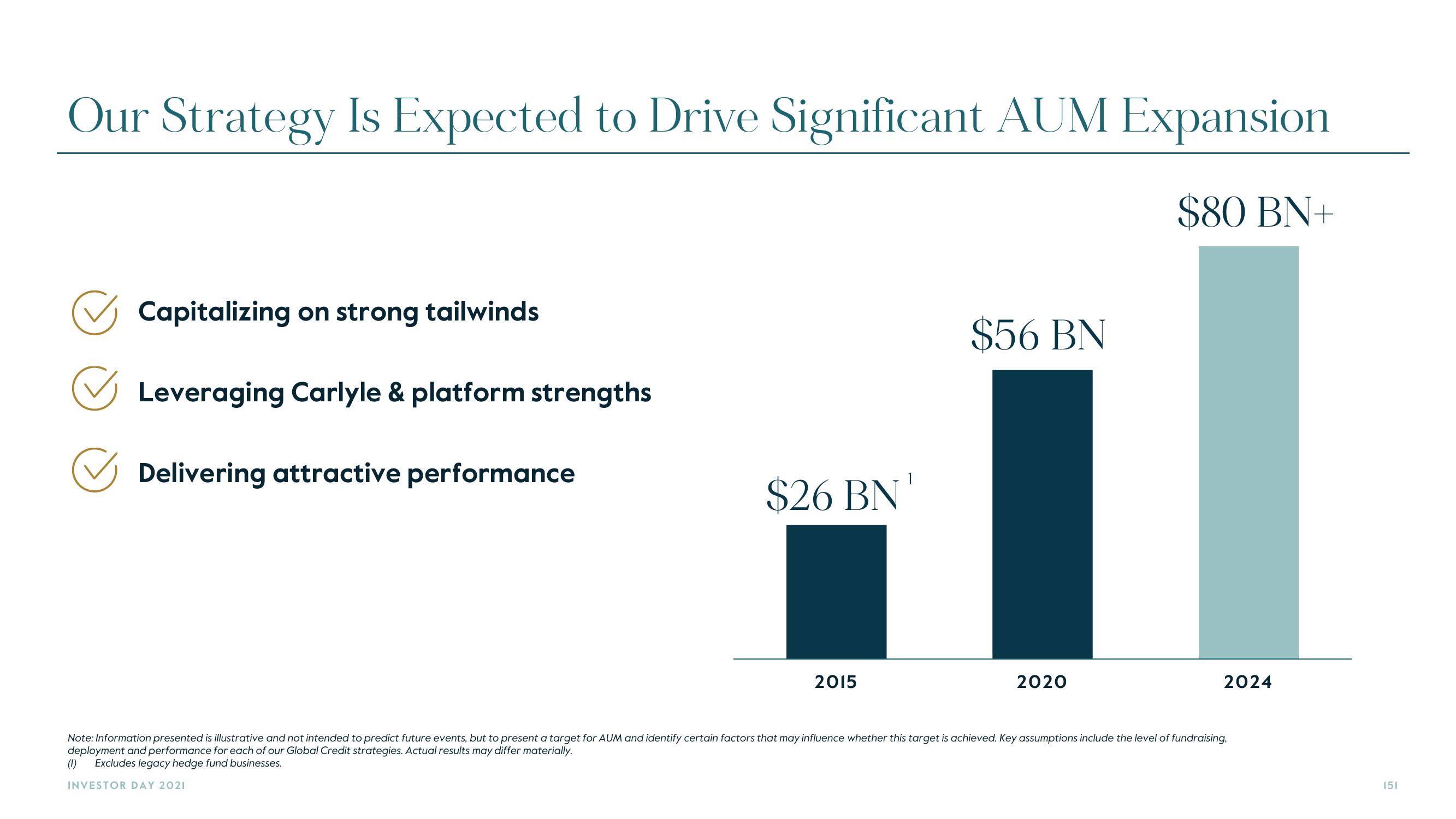 Carlyle Investor Day Presentation Deck slide image #151