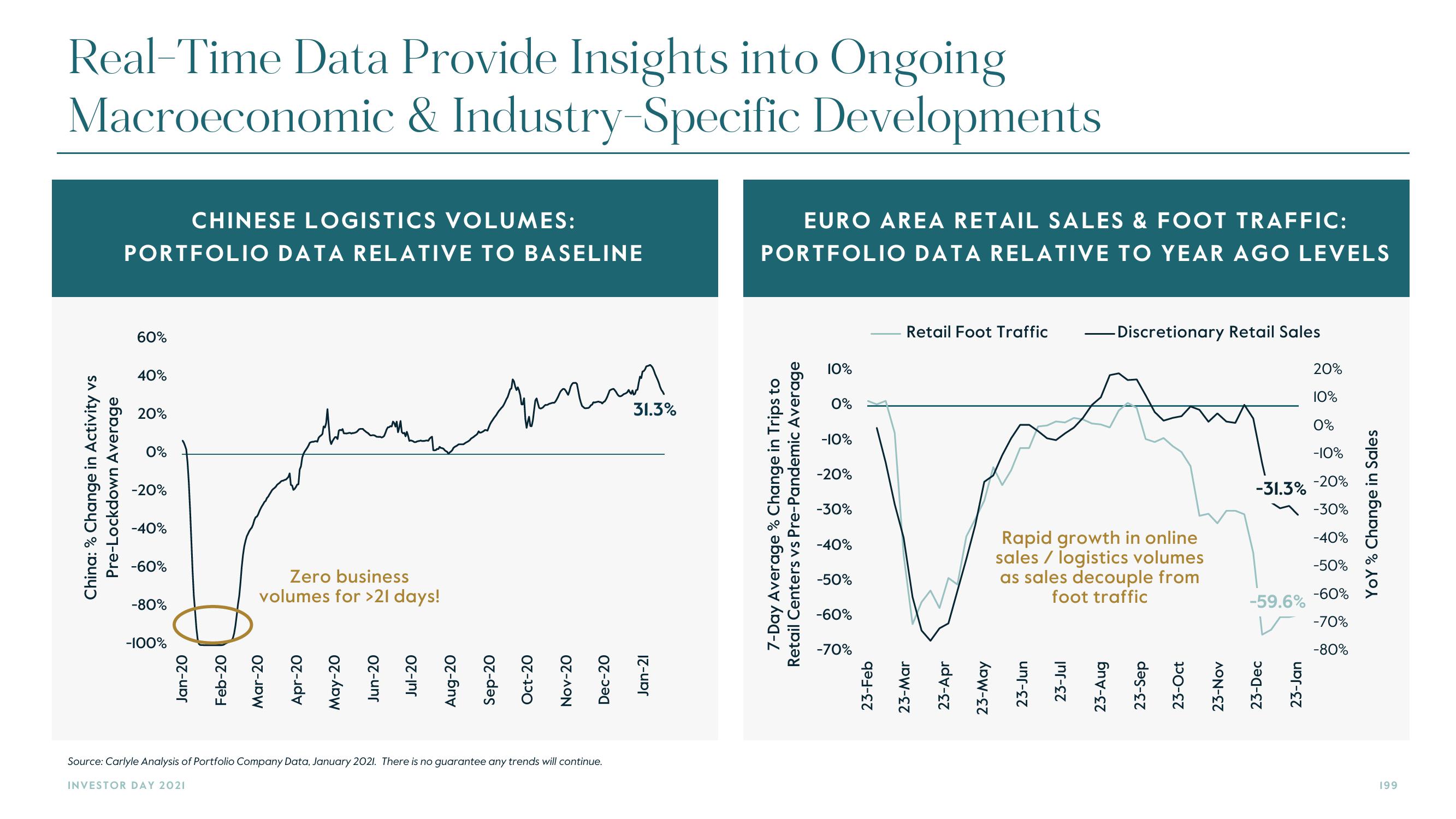 Carlyle Investor Day Presentation Deck slide image #199