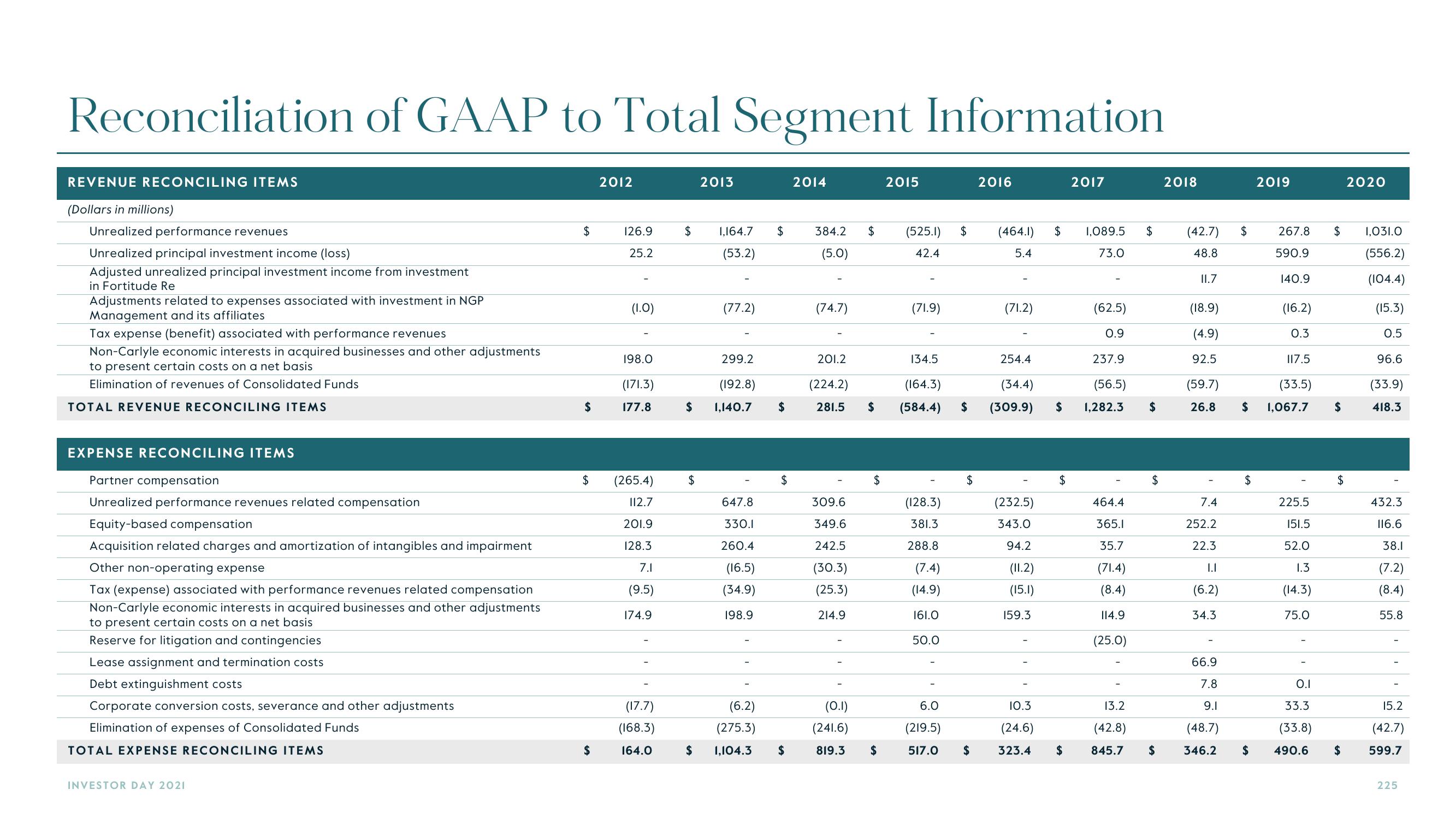 Carlyle Investor Day Presentation Deck slide image #225