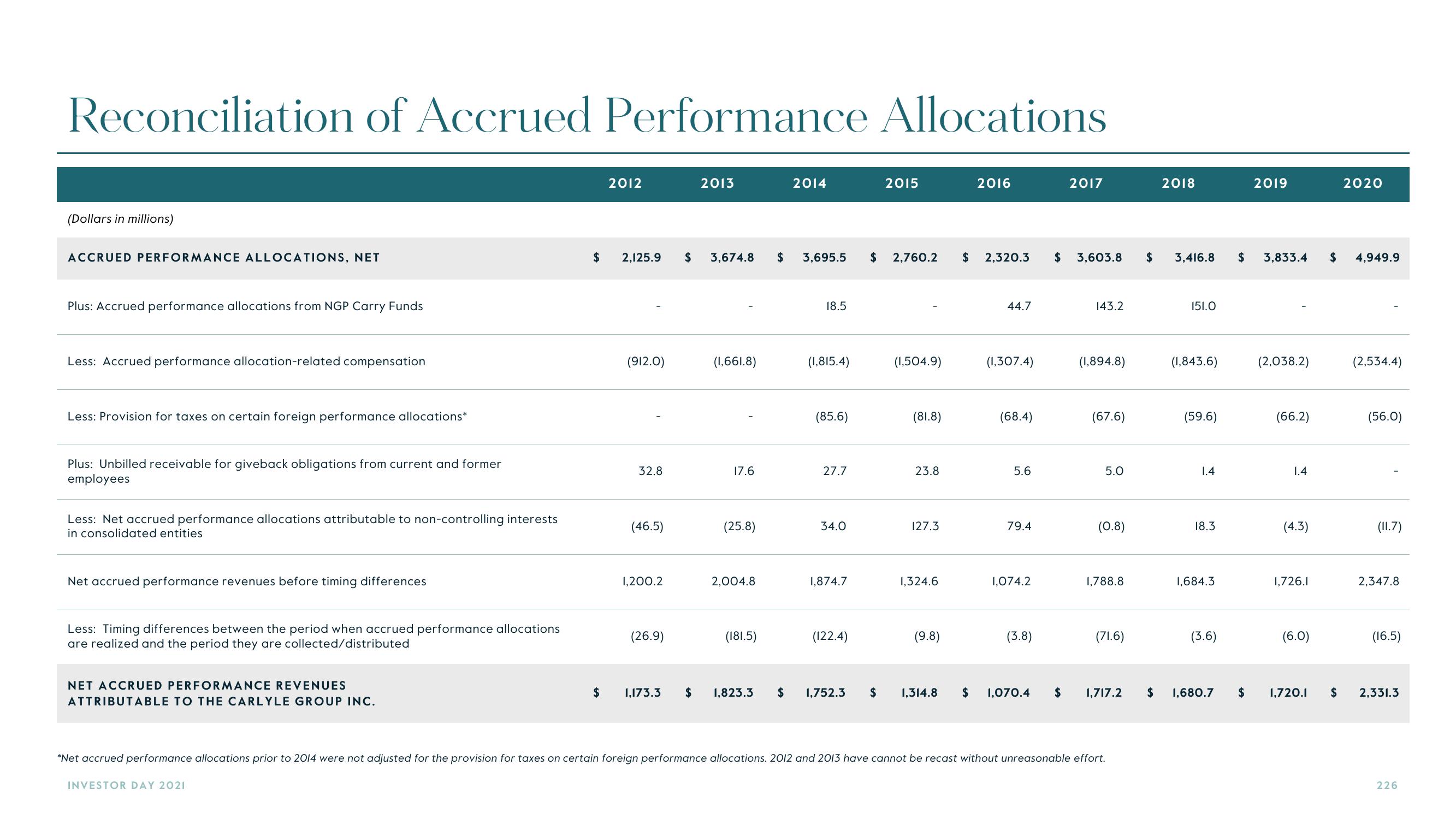 Carlyle Investor Day Presentation Deck slide image #226