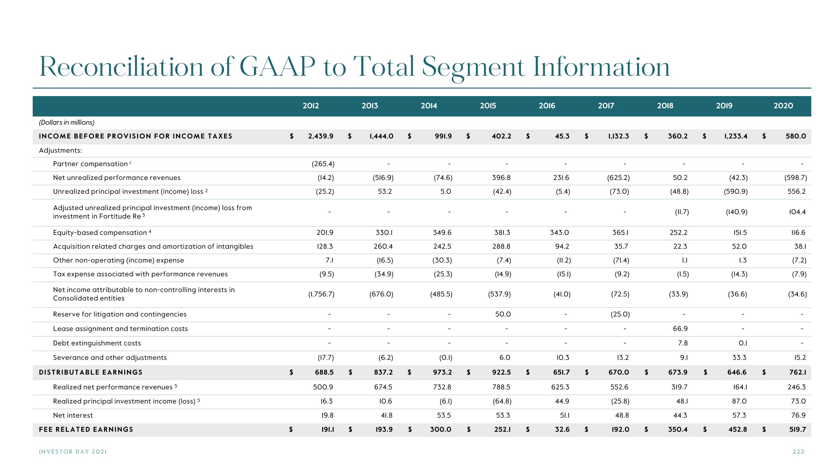 Carlyle Investor Day Presentation Deck slide image #222