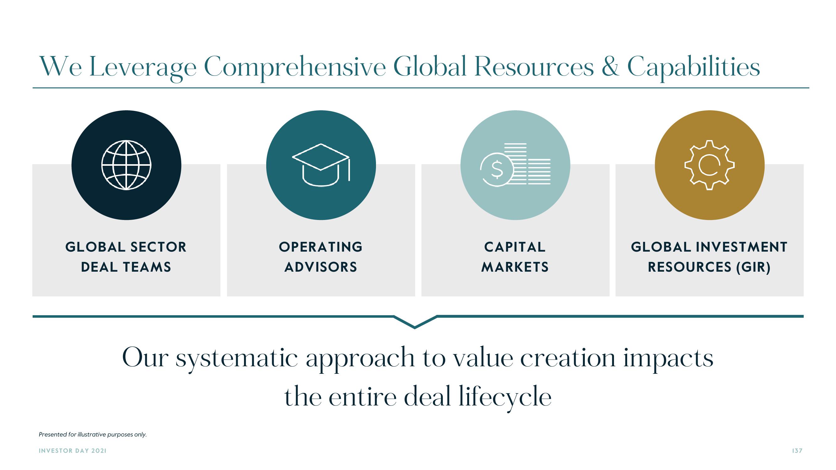 Carlyle Investor Day Presentation Deck slide image #137