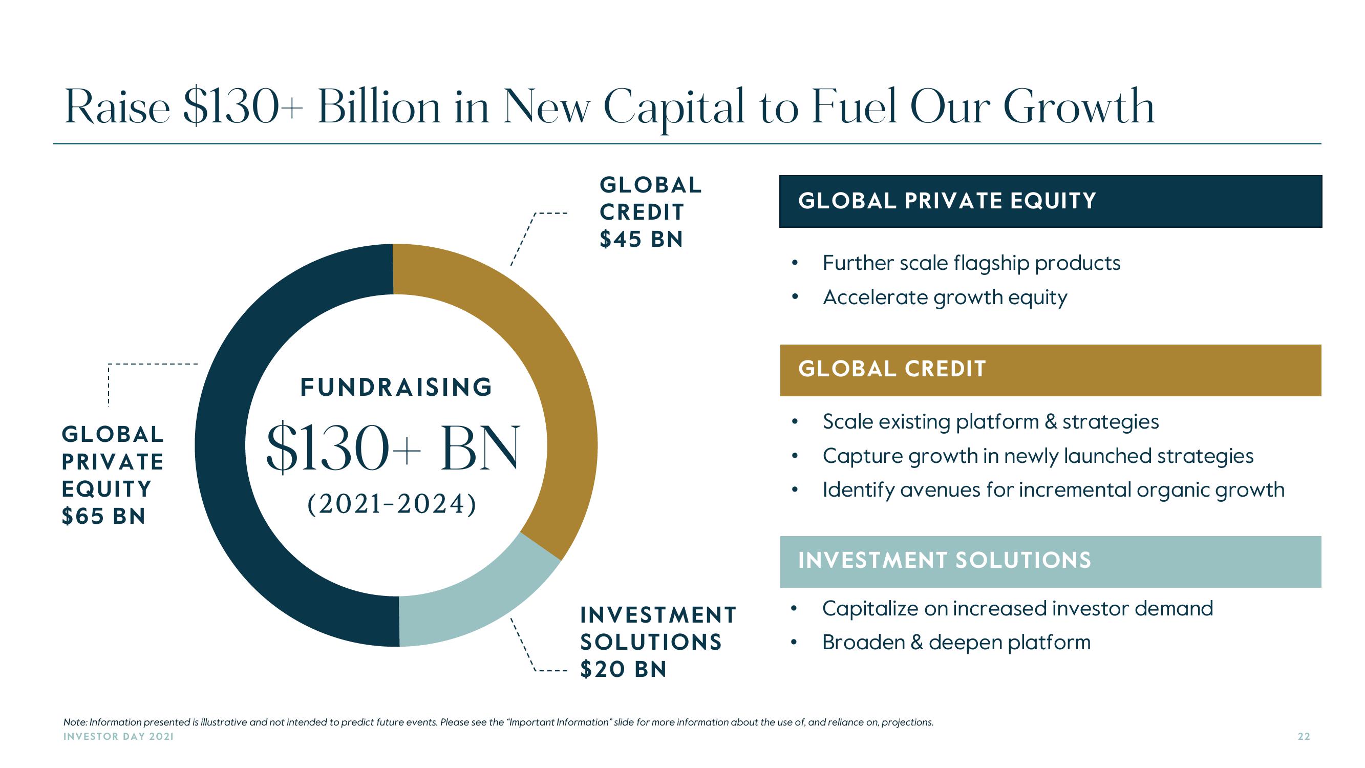 Carlyle Investor Day Presentation Deck slide image #22