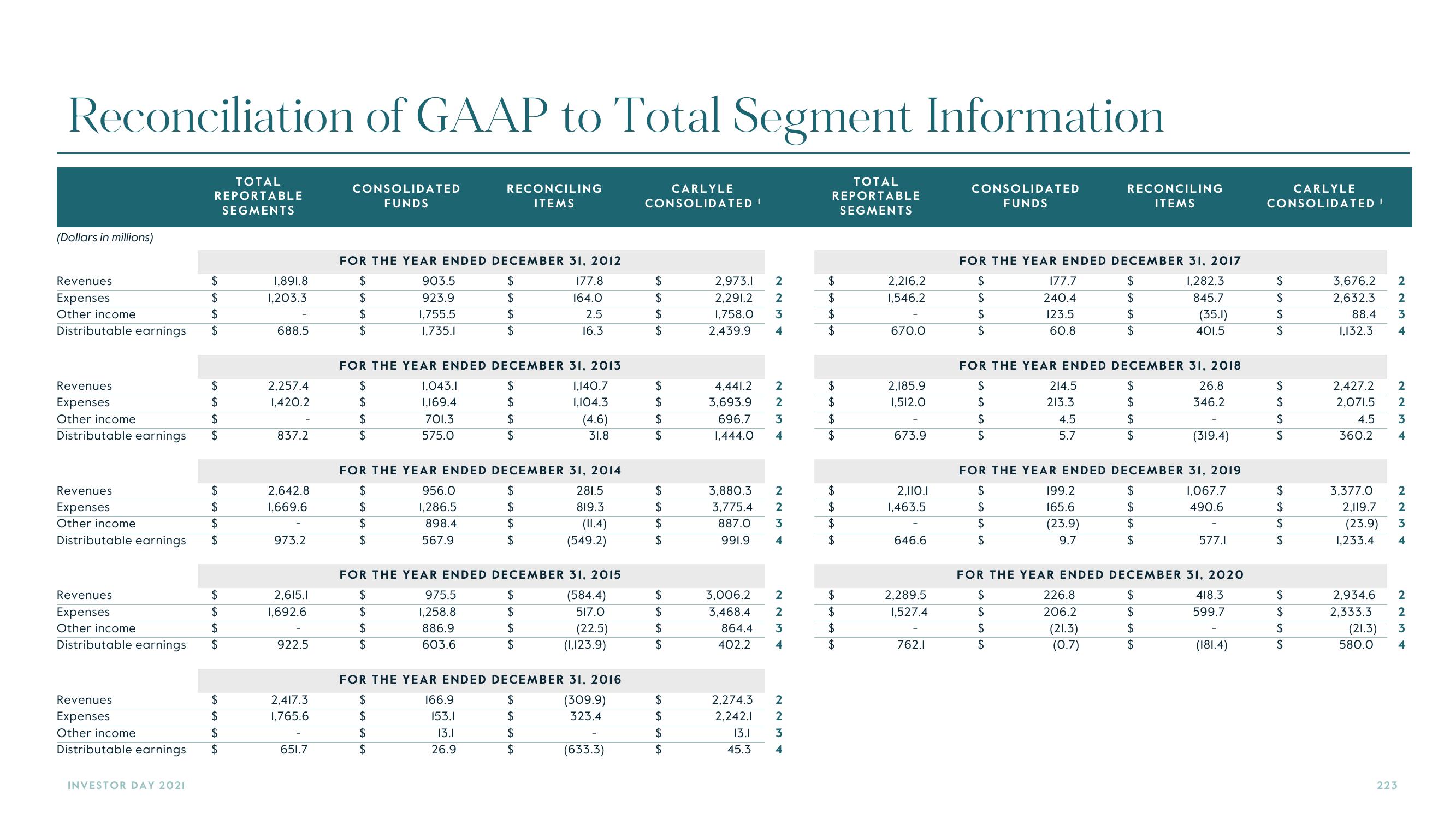 Carlyle Investor Day Presentation Deck slide image #223