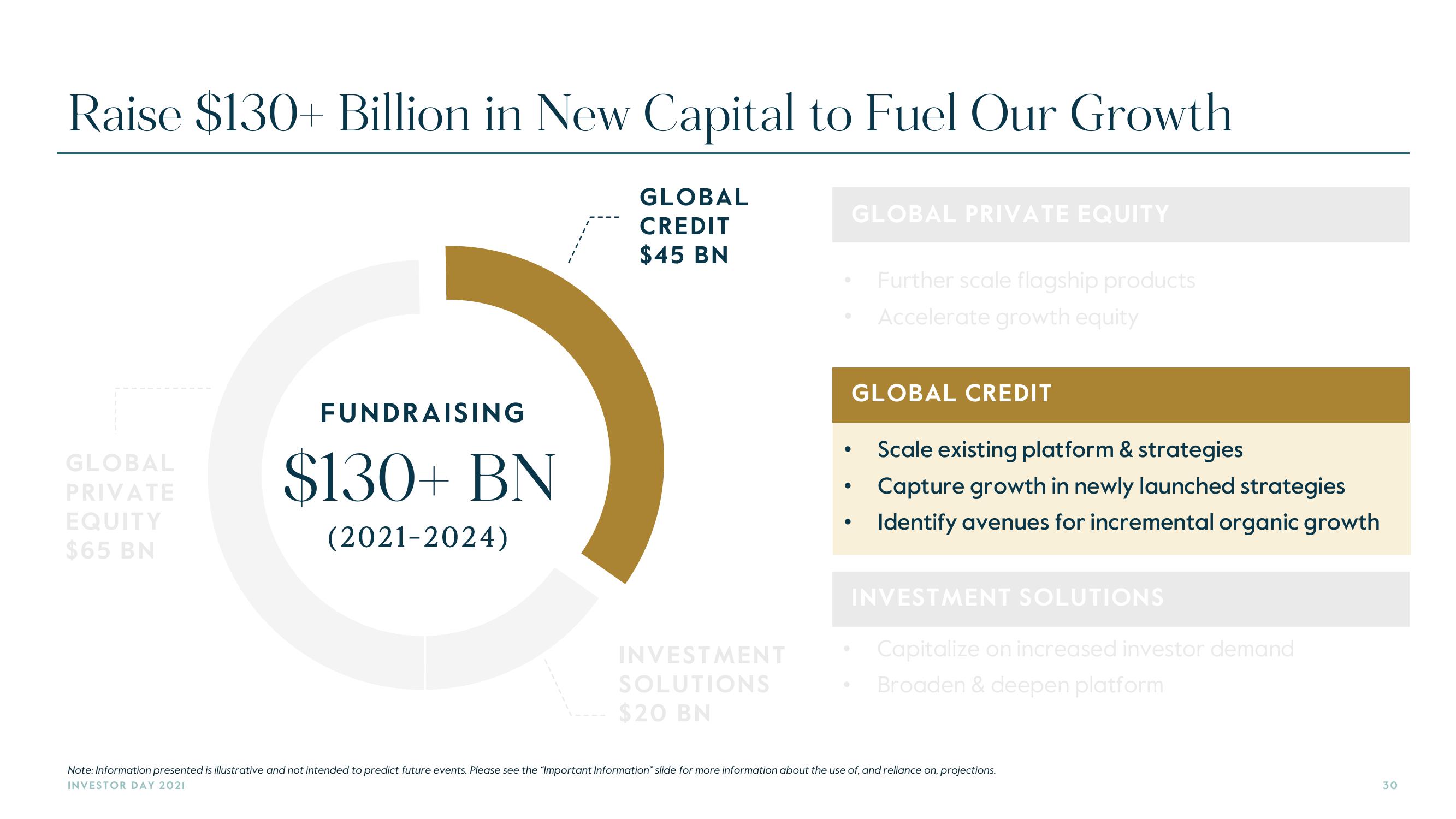 Carlyle Investor Day Presentation Deck slide image #30