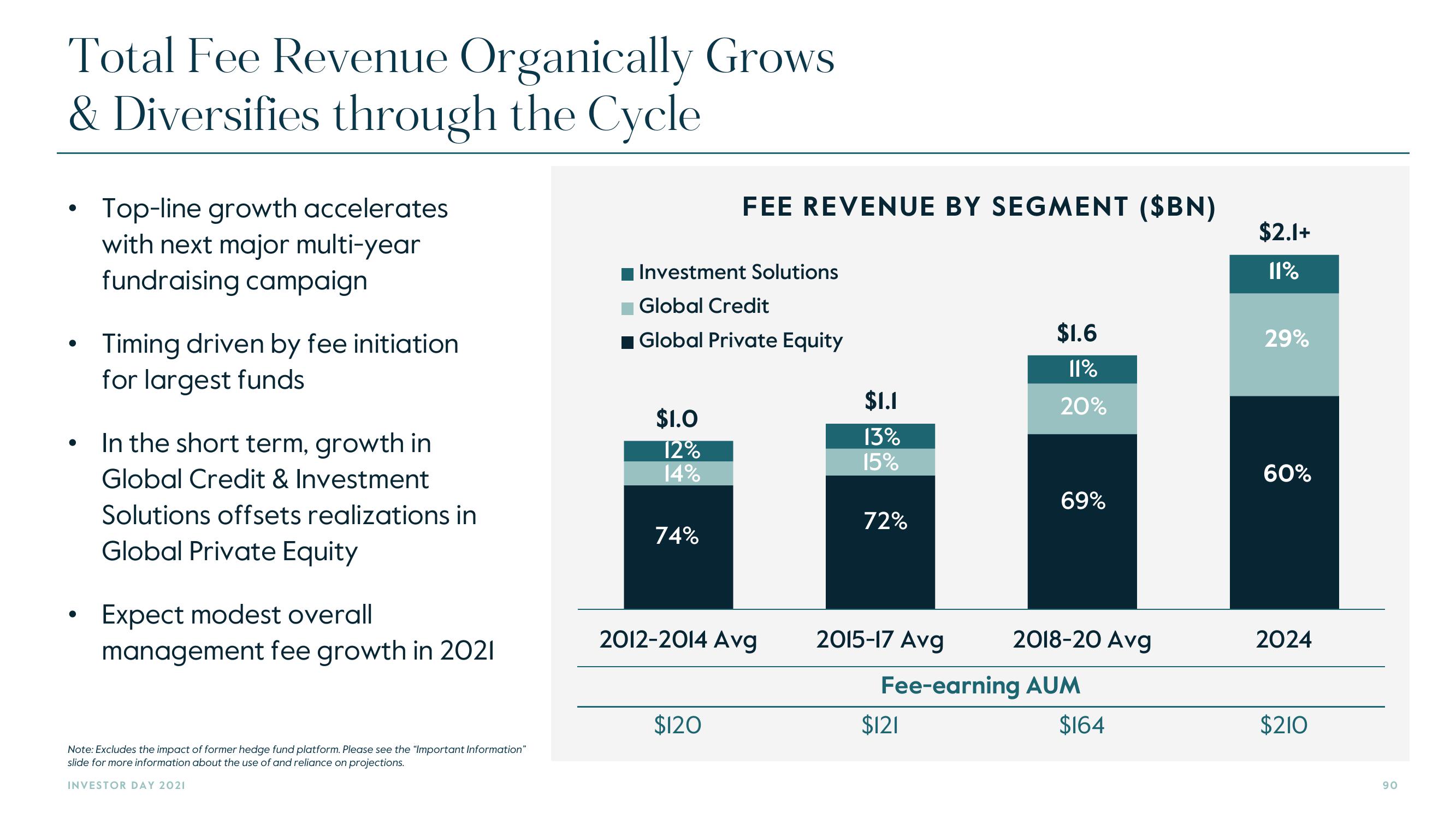 Carlyle Investor Day Presentation Deck slide image #90