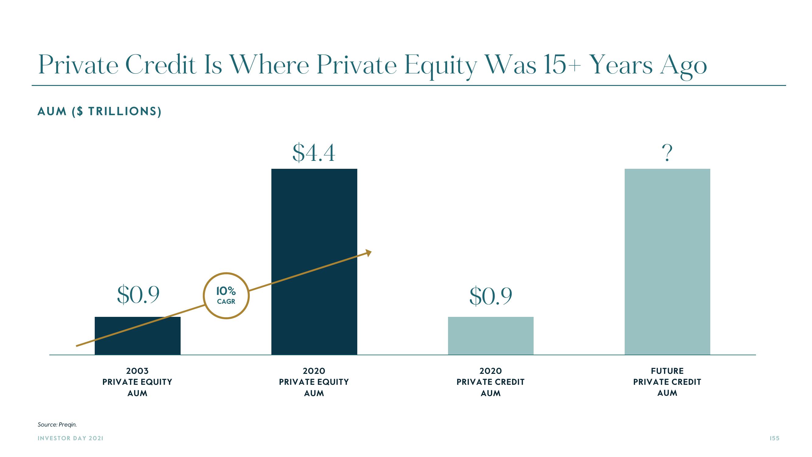 Carlyle Investor Day Presentation Deck slide image #155