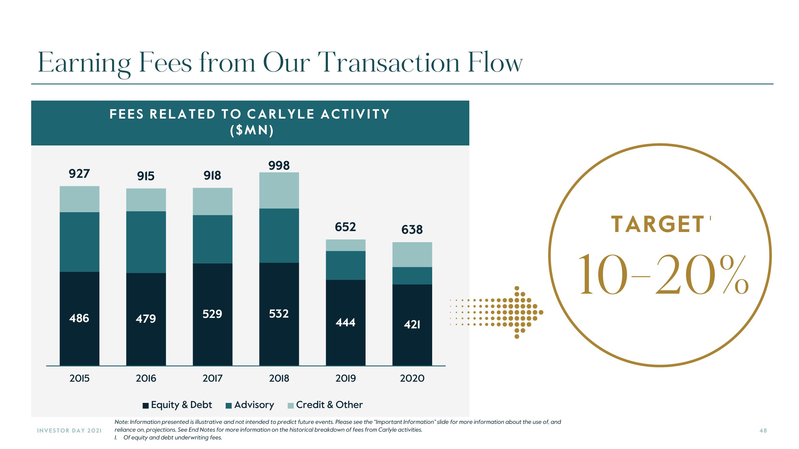 Carlyle Investor Day Presentation Deck slide image #48