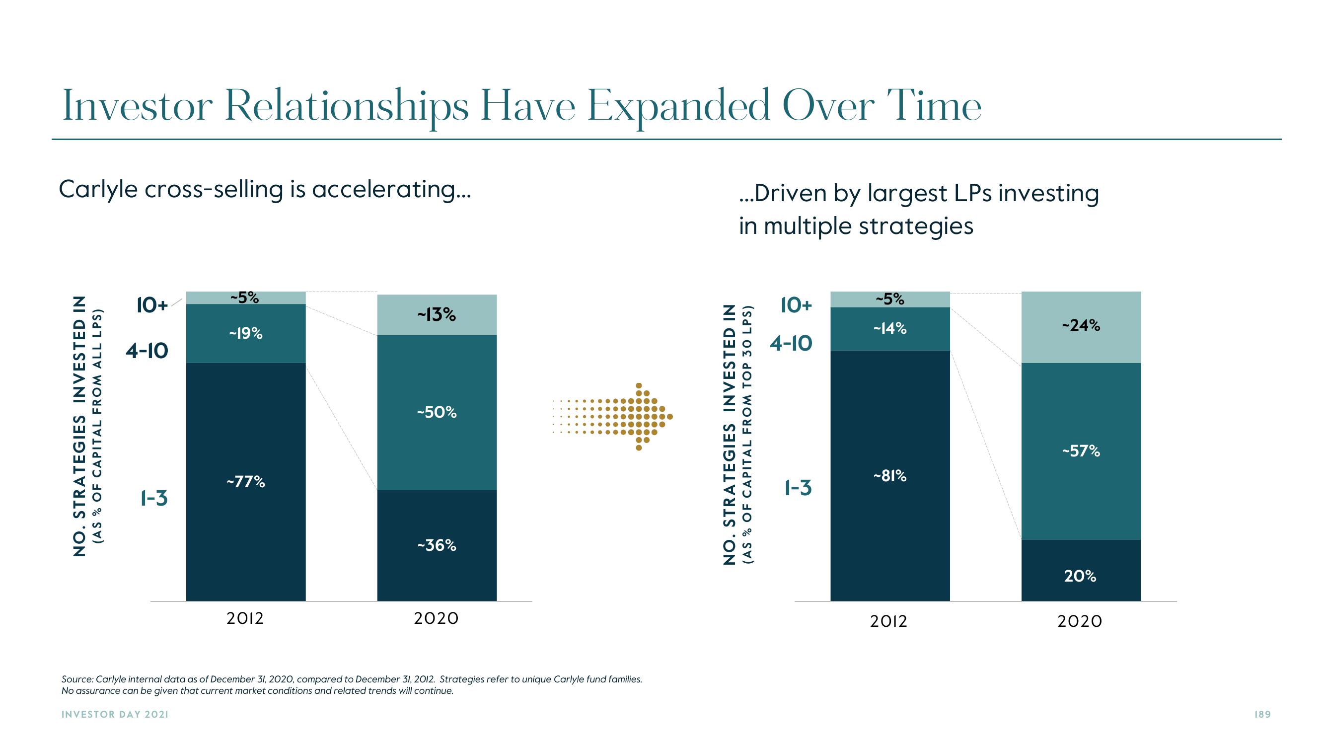 Carlyle Investor Day Presentation Deck slide image #189