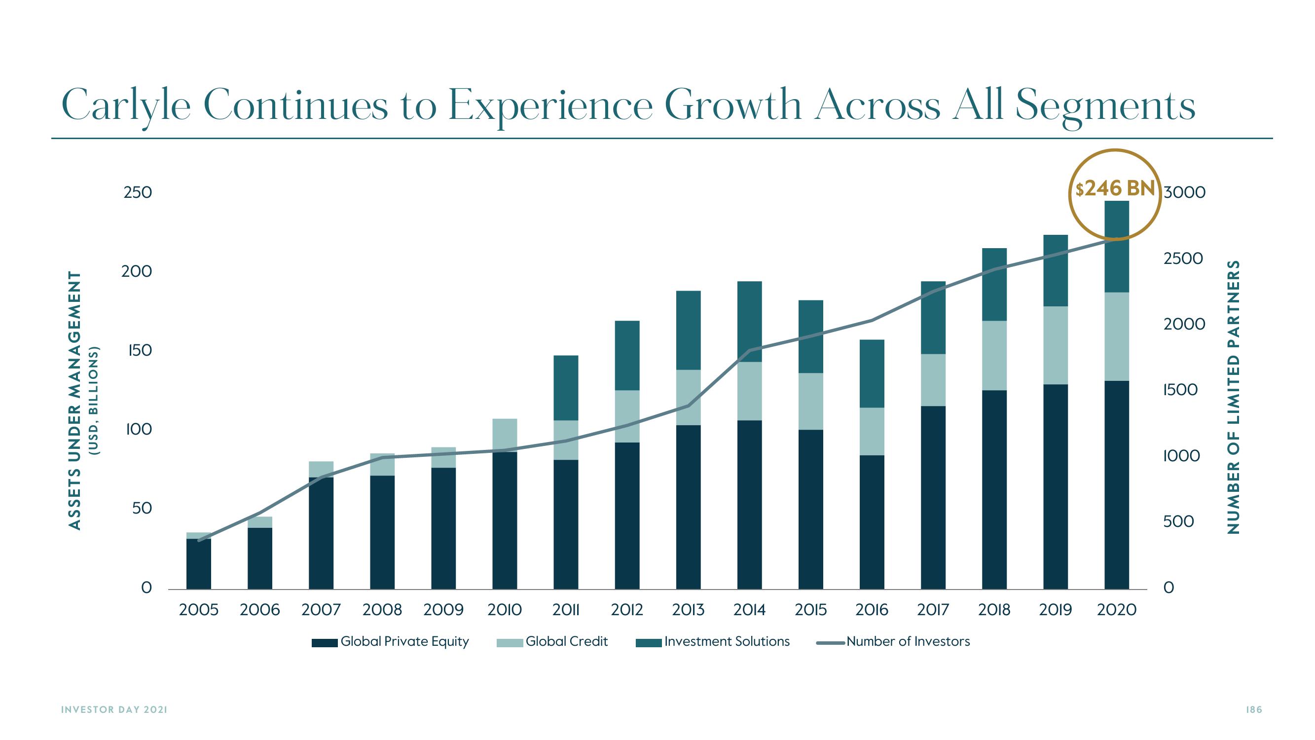 Carlyle Investor Day Presentation Deck slide image #186