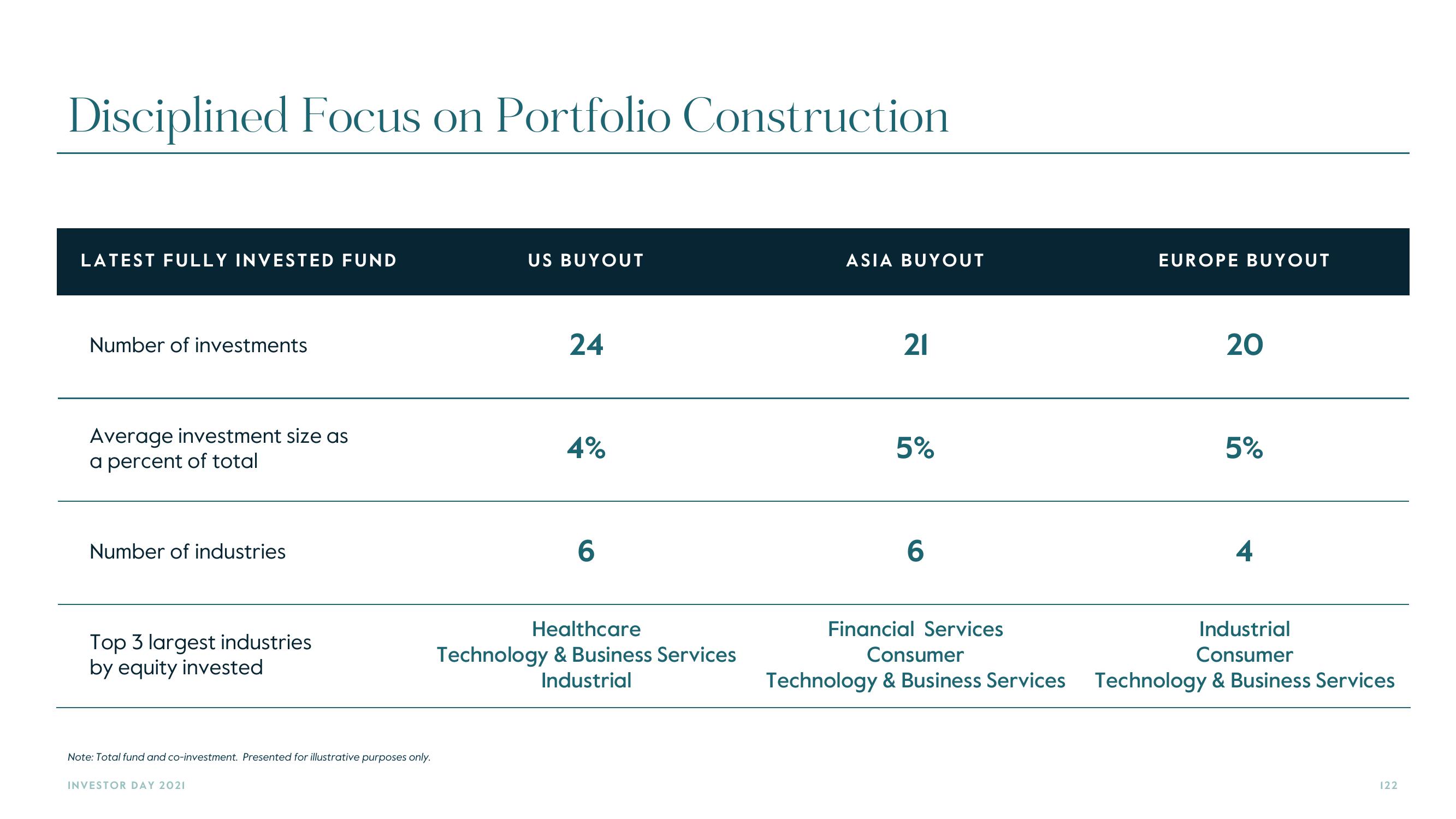 Carlyle Investor Day Presentation Deck slide image #122