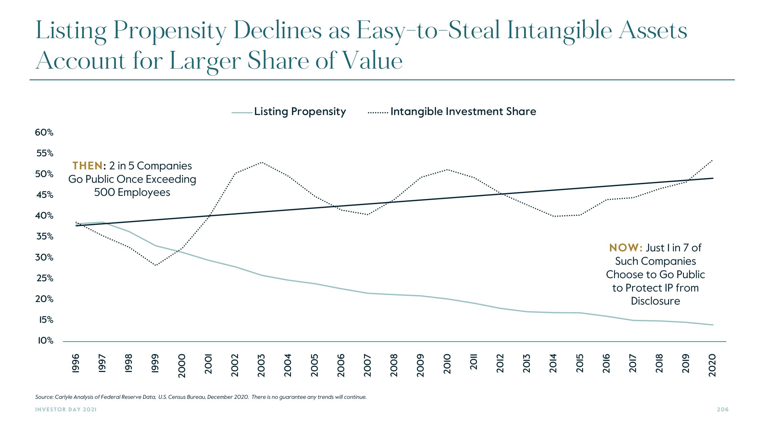 Carlyle Investor Day Presentation Deck slide image #206