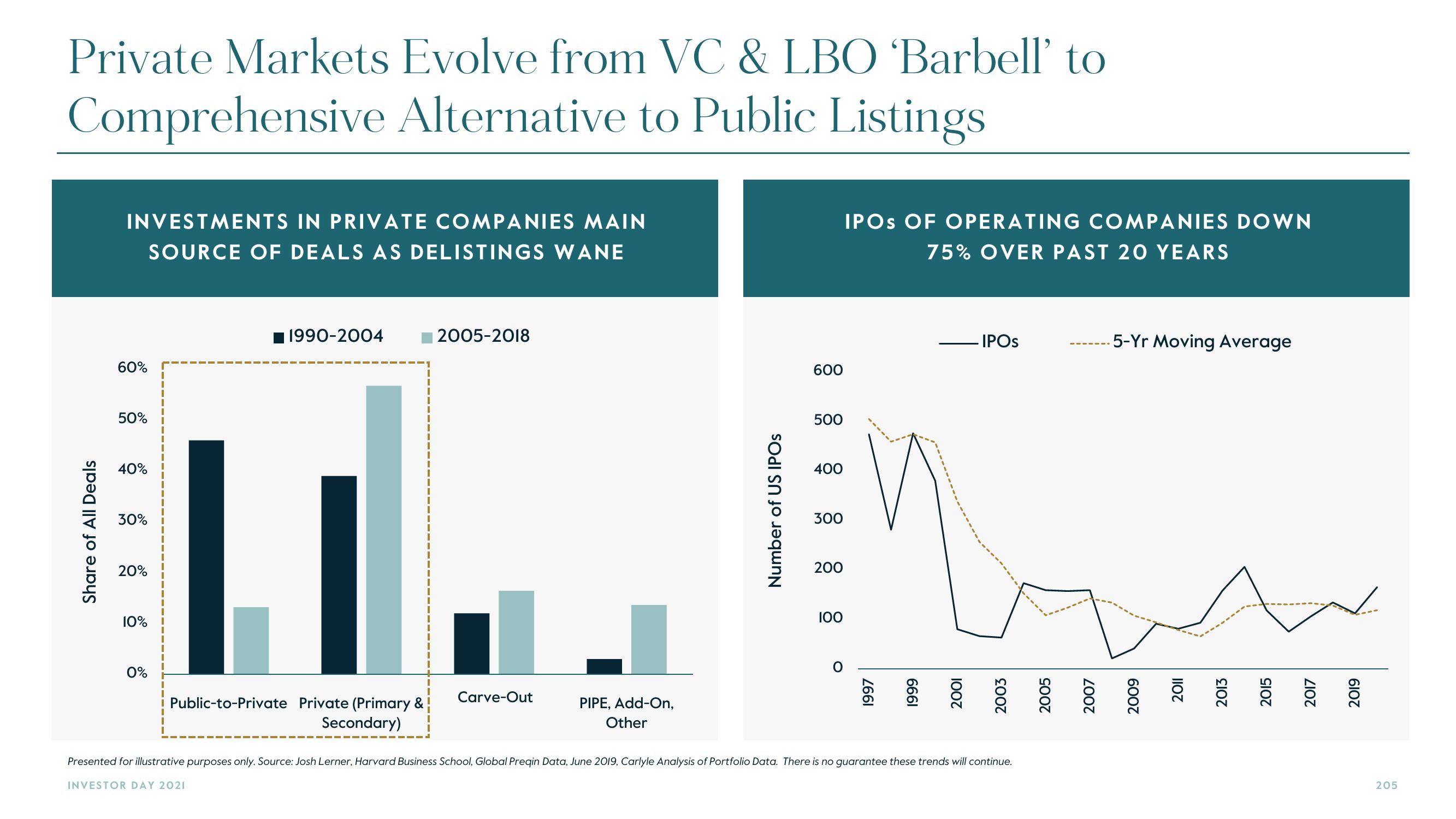 Carlyle Investor Day Presentation Deck slide image #205